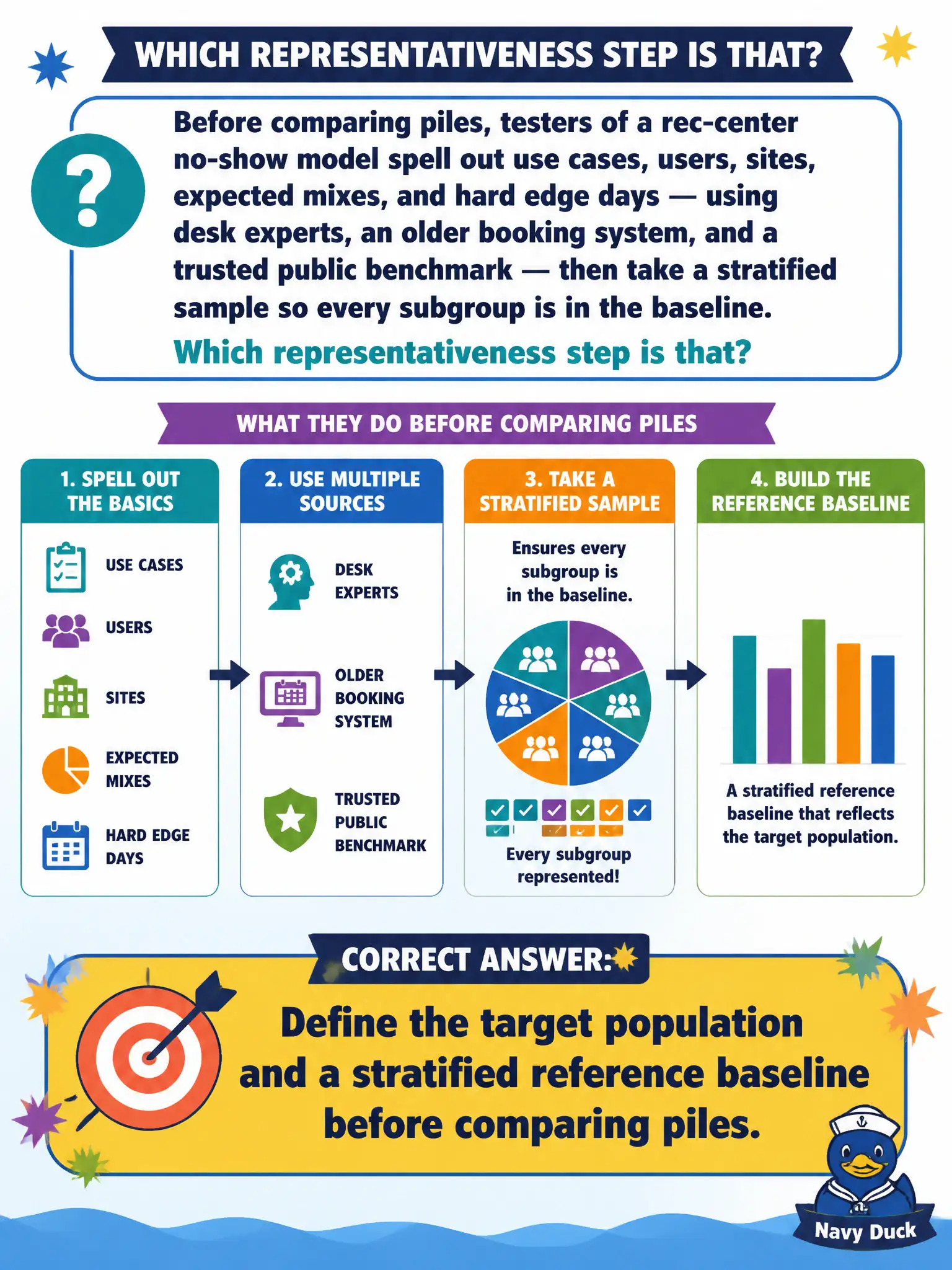To Create an exciting colorful infographic that explains the concepts in the question: Question: Before comparing piles, testers of a rec-center no-show model spell out use cases, users, sites, expected mixes, and hard edge days — using desk experts, an older booking system, and a trusted public benchmark — then take a stratified sample so every subgroup is in the baseline. Which representativeness step is that? Correct Answer: Define the target population and a stratified reference baseline before comparing piles. Put EVERY visible label in double quotes. No people. No A/B/C/D letters. In one of the four corners put a little "Navy Duck".