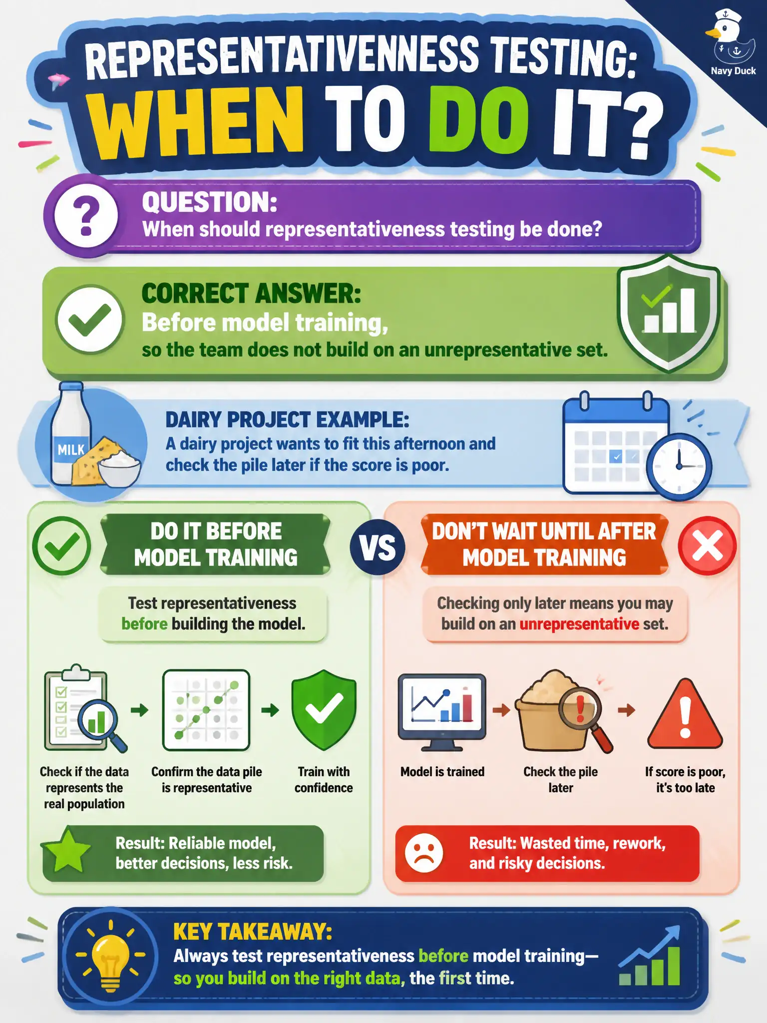 To Create an exciting colorful infographic that explains the concepts in the question: Question: A dairy project wants to fit this afternoon and check the pile later if the score is poor. When should representativeness testing be done? Correct Answer: Before model training, so the team does not build on an unrepresentative set. Put EVERY visible label in double quotes. No people. No A/B/C/D letters. In one of the four corners put a little "Navy Duck".