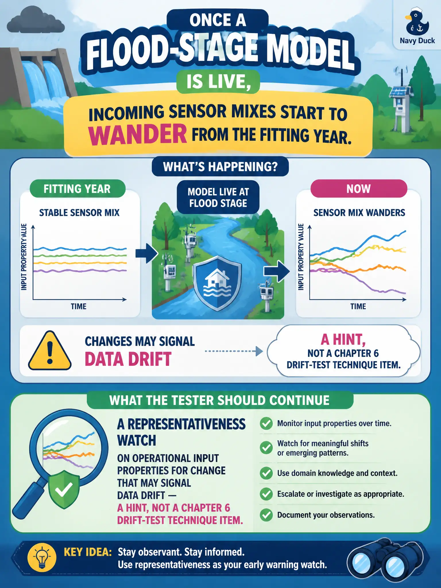 To Create an exciting colorful infographic that explains the concepts in the question: Question: Once a flood-stage model is live, incoming sensor mixes start to wander from the fitting year. What should the tester continue, without teaching a Chapter 6 method? Correct Answer: A representativeness watch on operational input properties for change that may signal data drift — a hint, not a Chapter 6 drift-test technique item. Put EVERY visible label in double quotes. No people. No A/B/C/D letters. In one of the four corners put a little "Navy Duck".