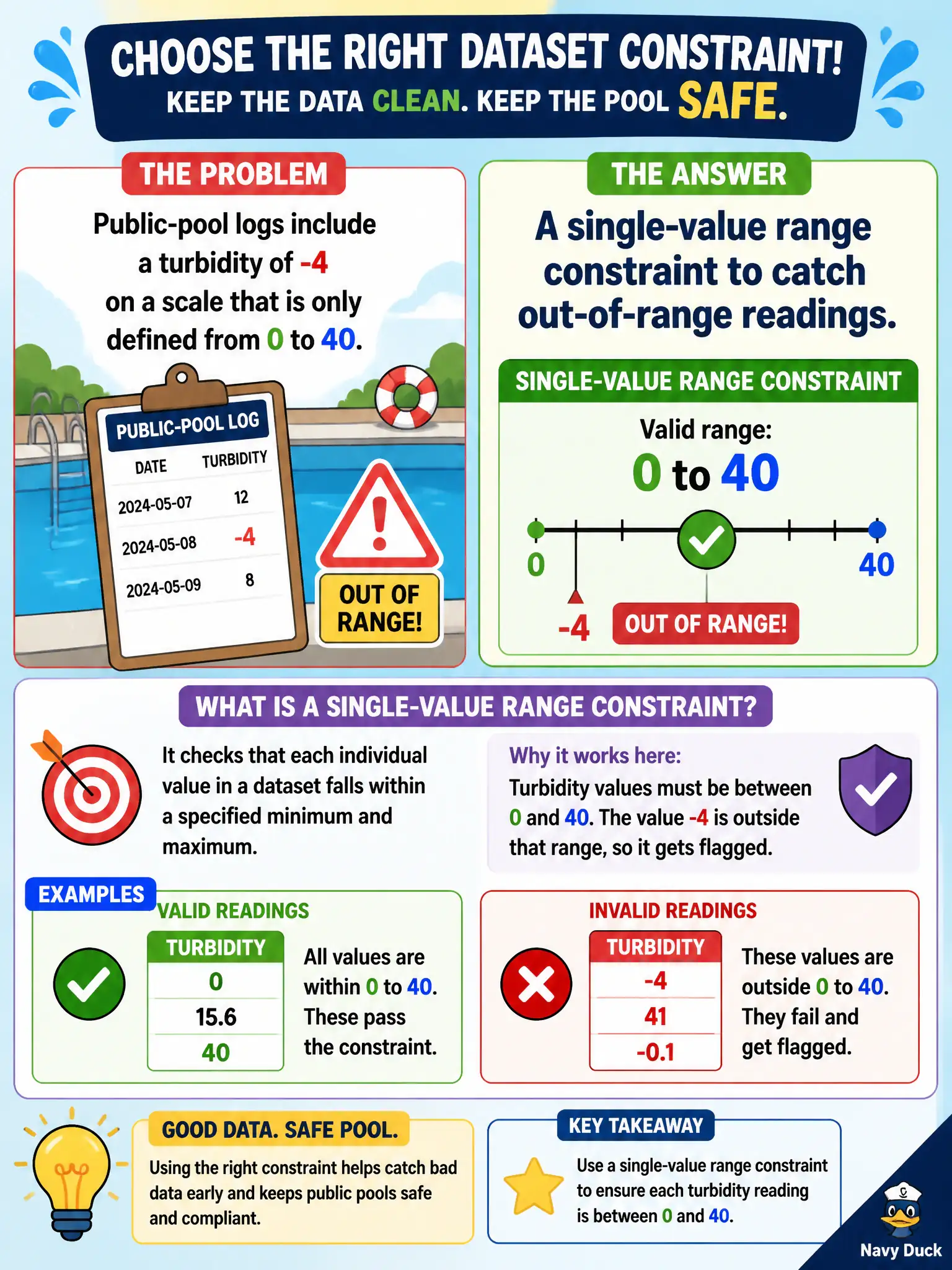 To Create an exciting colorful infographic that explains the concepts in the question: Question: Public-pool logs include a turbidity of -4 on a scale that is only defined from 0 to 40. Which dataset constraint should the tester apply? Correct Answer: A single-value range constraint to catch out-of-range readings. Put EVERY visible label in double quotes. No people. No A/B/C/D letters. In one of the four corners put a little "Navy Duck".