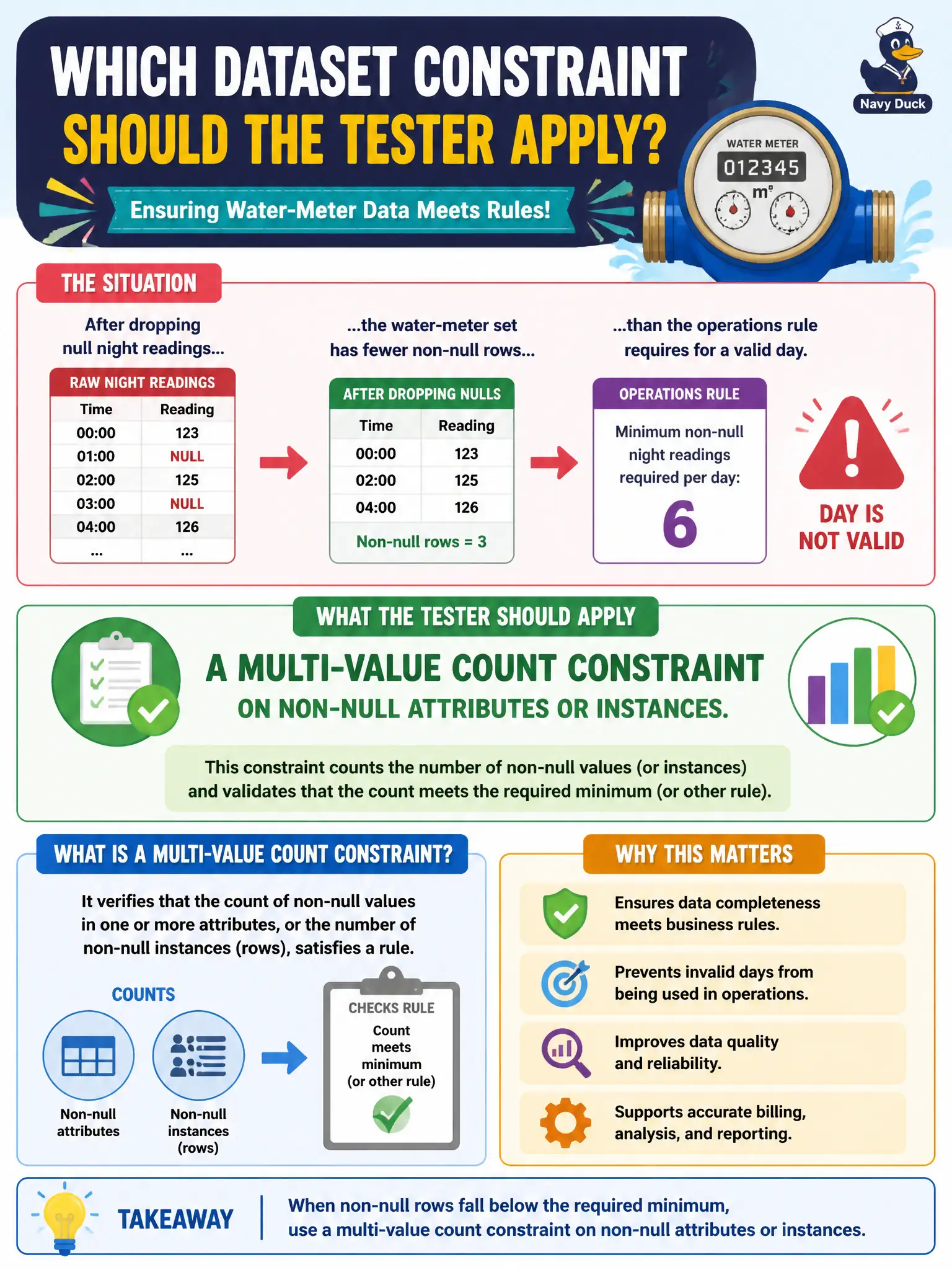 To Create an exciting colorful infographic that explains the concepts in the question: Question: After dropping null night readings, a water-meter set has fewer non-null rows than the operations rule requires for a valid day. Which dataset constraint should the tester apply? Correct Answer: A multi-value count constraint on non-null attributes or instances. Put EVERY visible label in double quotes. No people. No A/B/C/D letters. In one of the four corners put a little "Navy Duck".