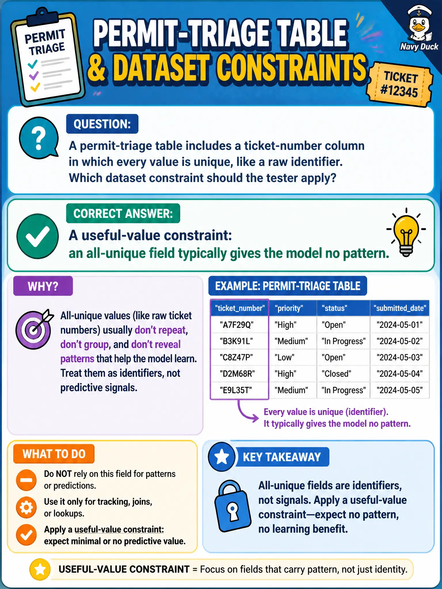 To Create an exciting colorful infographic that explains the concepts in the question: Question: A permit-triage table includes a ticket-number column in which every value is unique, like a raw identifier. Which dataset constraint should the tester apply? Correct Answer: A useful-value constraint: an all-unique field typically gives the model no pattern. Put EVERY visible label in double quotes. No people. No A/B/C/D letters. In one of the four corners put a little "Navy Duck".