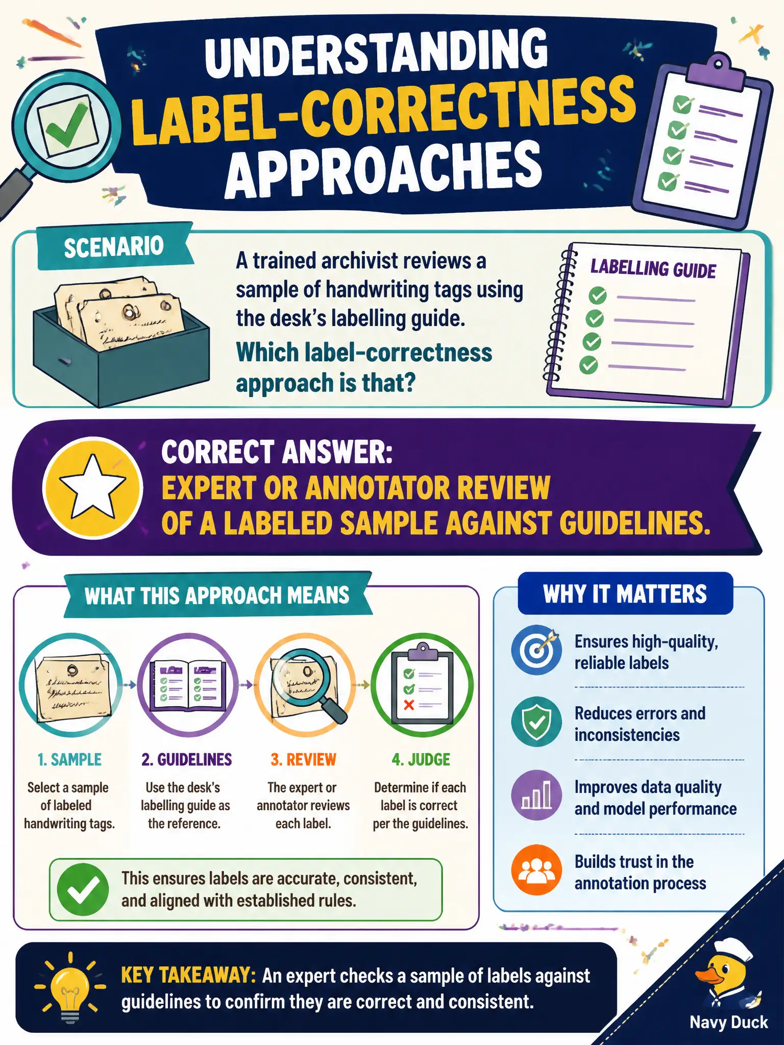 To Create an exciting colorful infographic that explains the concepts in the question: Question: A trained archivist reviews a sample of handwriting tags using the desk’s labelling guide. Which label-correctness approach is that? Correct Answer: Expert or annotator review of a labeled sample against guidelines. Put EVERY visible label in double quotes. No people. No A/B/C/D letters. In one of the four corners put a little "Navy Duck".