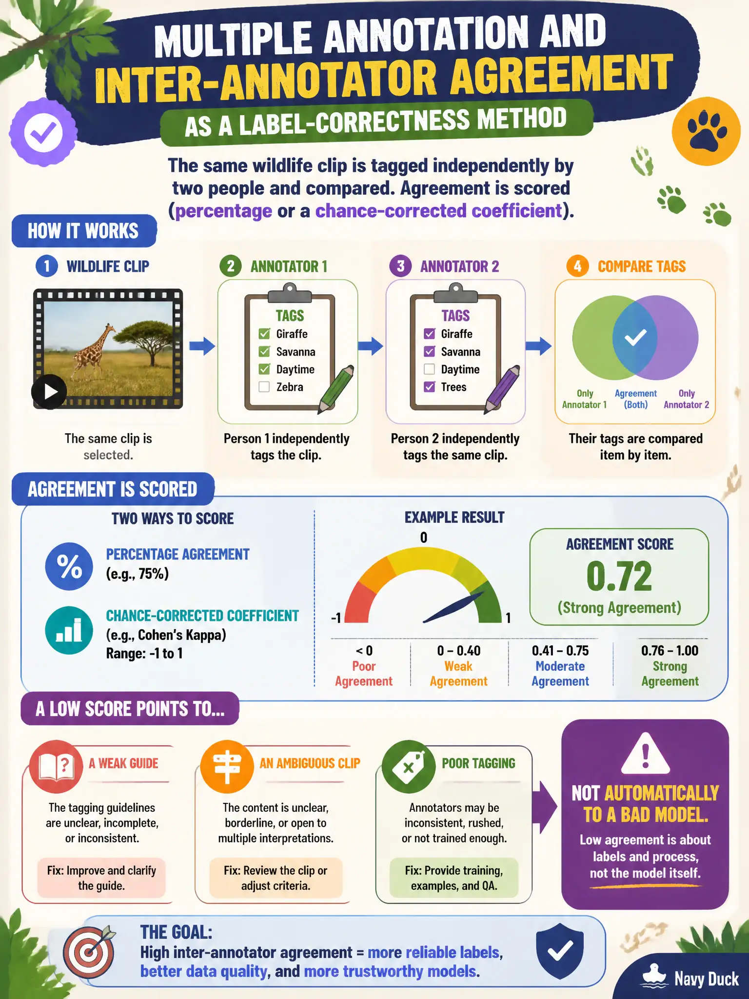 To Create an exciting colorful infographic that explains the concepts in the question: Question: The same wildlife clip is tagged independently by two people and compared. Agreement is scored (percentage or a chance-corrected coefficient). A low score points to a weak guide, an ambiguous clip, or poor tagging — not automatically to a bad model. Which method is that? Correct Answer: Multiple annotation and inter-annotator agreement as a label-correctness method. Put EVERY visible label in double quotes. No people. No A/B/C/D letters. In one of the four corners put a little "Navy Duck".