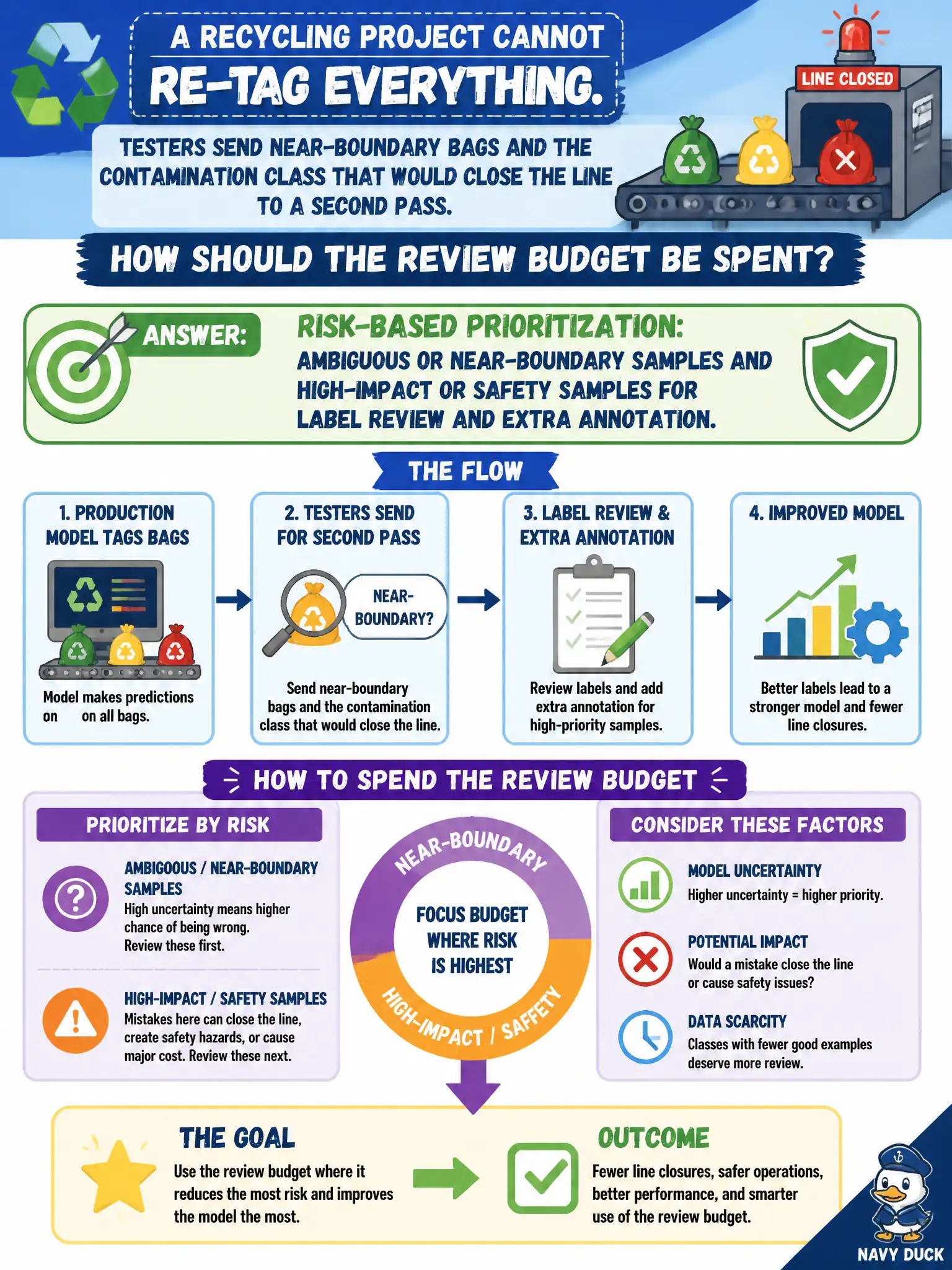 To Create an exciting colorful infographic that explains the concepts in the question: Question: A recycling project cannot re-tag everything. Testers send near-boundary bags and the contamination class that would close the line to a second pass. How should the review budget be spent? Correct Answer: Risk-based prioritization: ambiguous or near-boundary samples and high-impact or safety samples for label review and extra annotation. Put EVERY visible label in double quotes. No people. No A/B/C/D letters. In one of the four corners put a little "Navy Duck".
