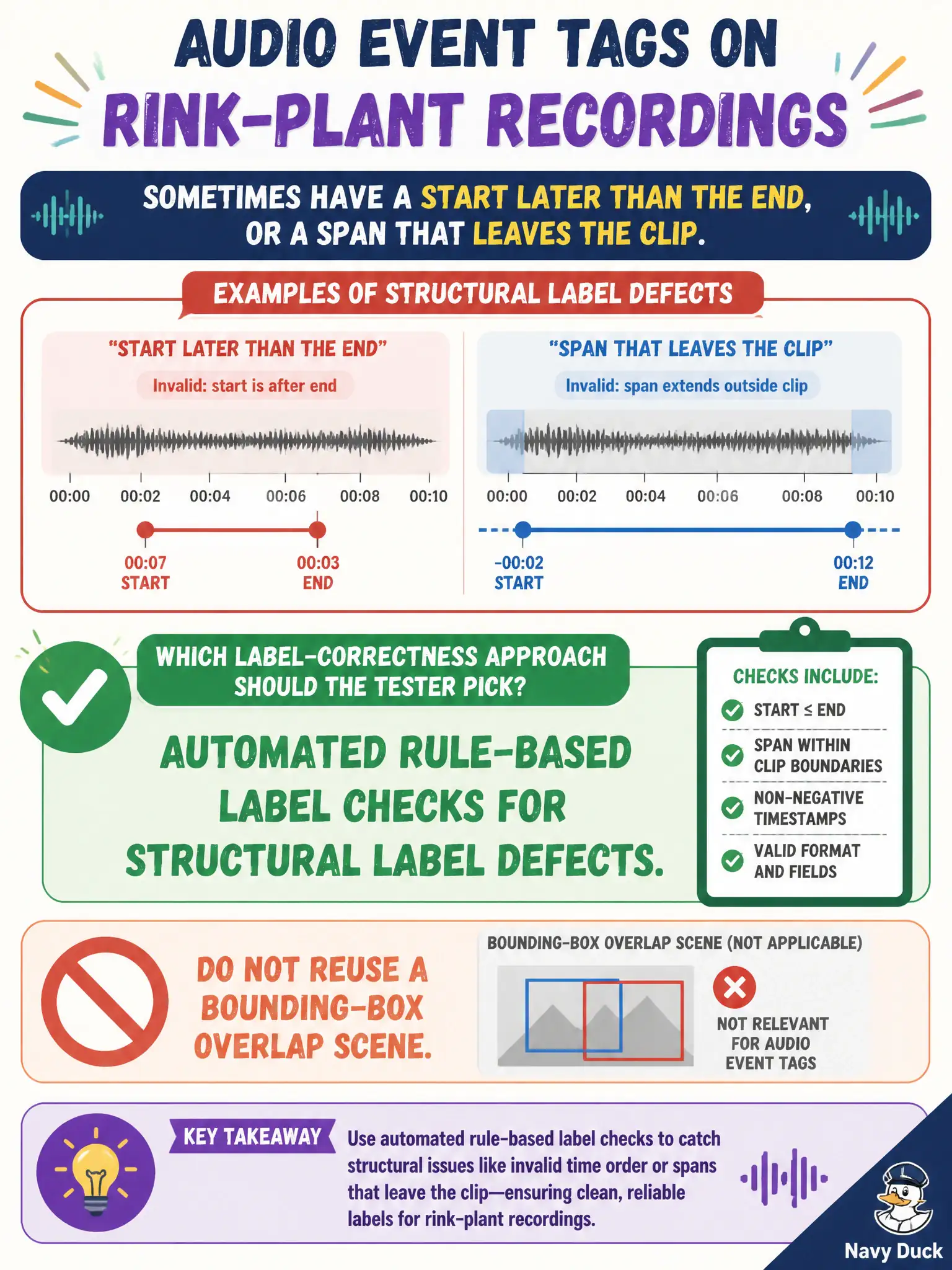 To Create an exciting colorful infographic that explains the concepts in the question: Question: Audio event tags on rink-plant recordings sometimes have a start later than the end, or a span that leaves the clip. Which label-correctness approach should the tester pick? Correct Answer: Automated rule-based label checks for structural label defects. Do not reuse a bounding-box overlap scene. Put EVERY visible label in double quotes. No people. No A/B/C/D letters. In one of the four corners put a little "Navy Duck".