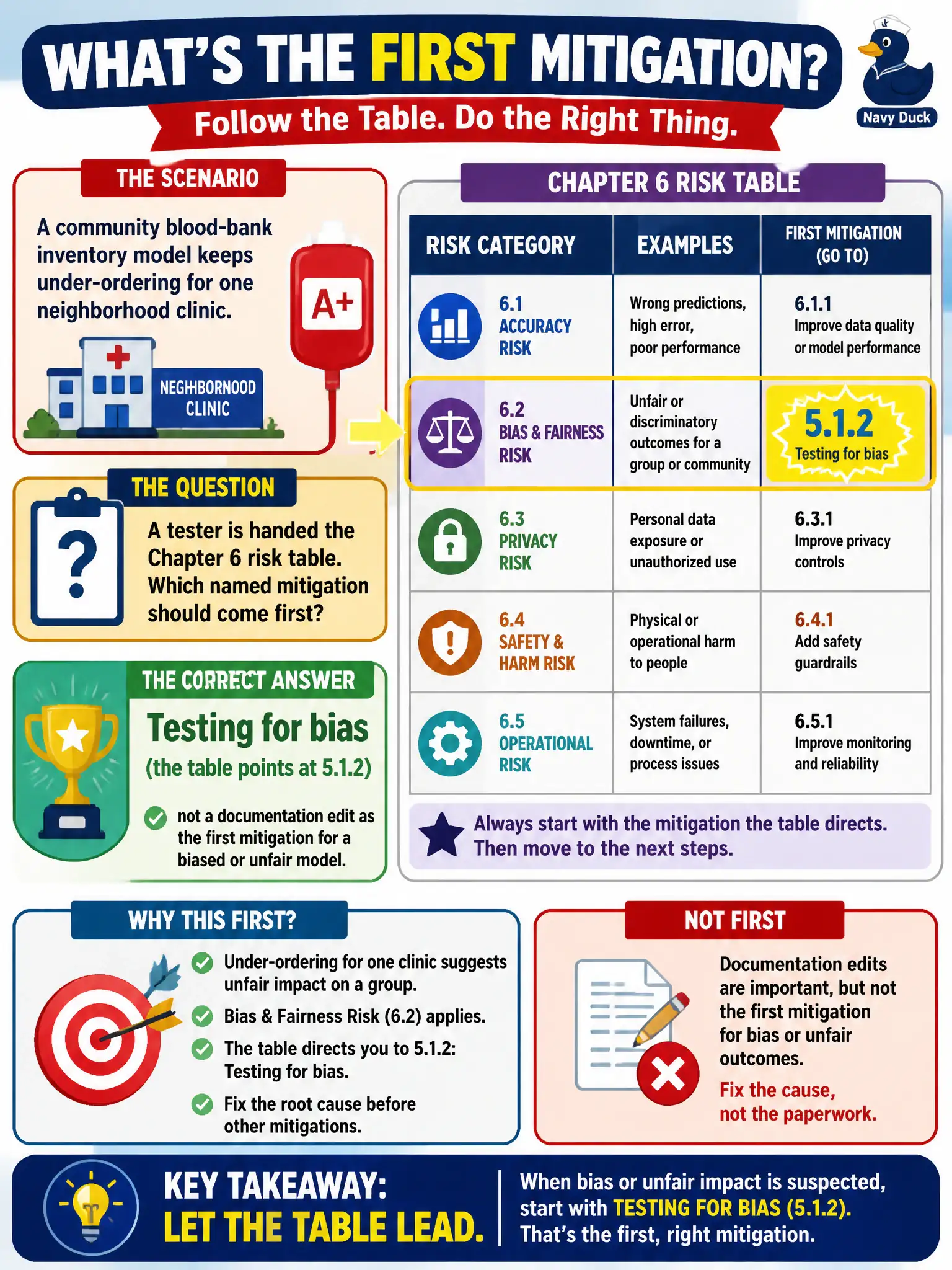 To Create an exciting colorful infographic that explains the concepts in the question: Question: A community blood-bank inventory model keeps under-ordering for one neighborhood clinic. A tester is handed the Chapter 6 risk table. Which named mitigation should come first? Correct Answer: Testing for bias (the table points at 5.1.2) — not a documentation edit as the first mitigation for a biased or unfair model. Put EVERY visible label in double quotes. No people. No A/B/C/D letters. In one of the four corners put a little "Navy Duck".