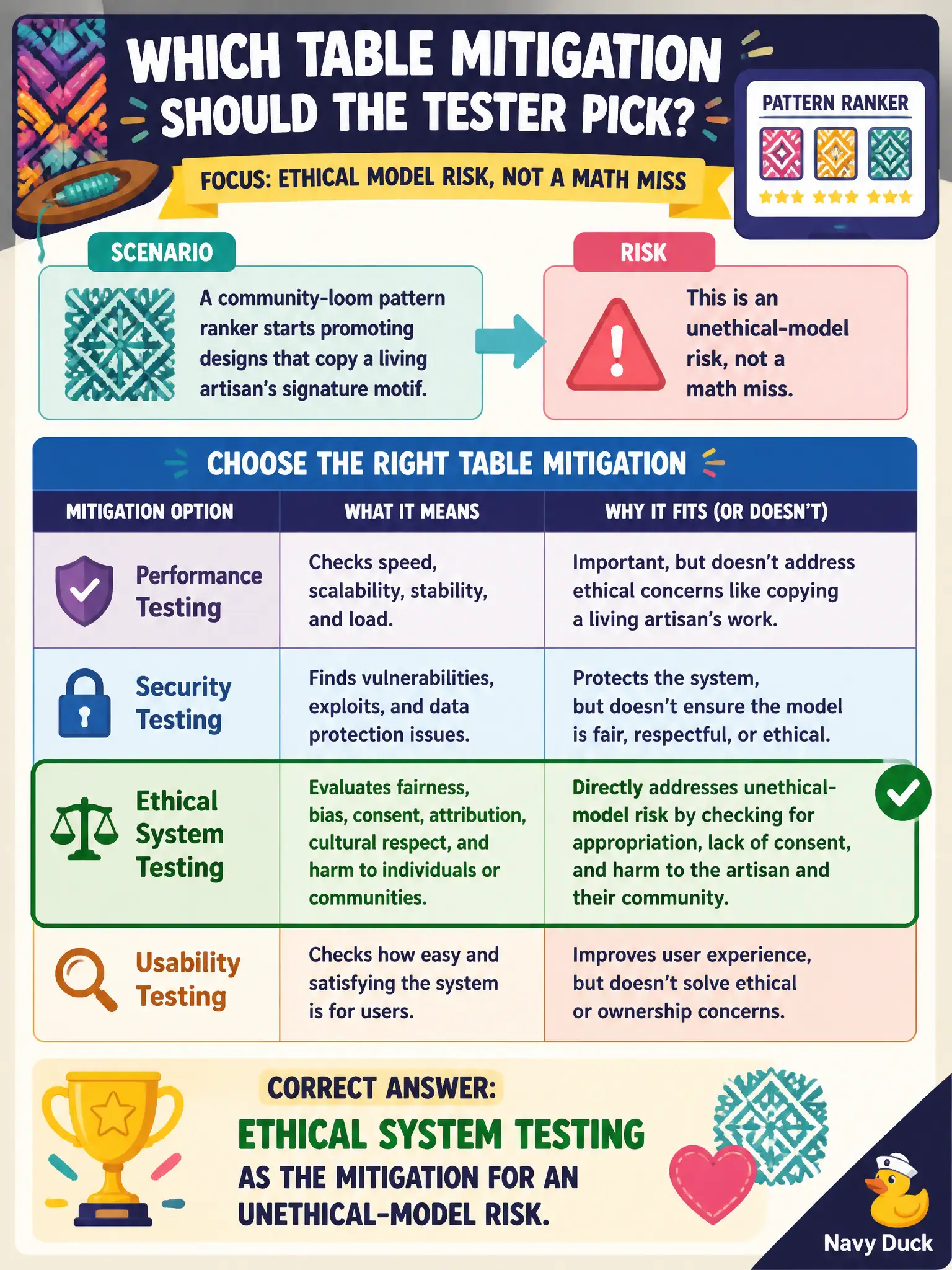 To Create an exciting colorful infographic that explains the concepts in the question: Question: A community-loom pattern ranker starts promoting designs that copy a living artisan’s signature motif. The risk is an unethical model, not a math miss. Which table mitigation should the tester pick? Correct Answer: Ethical system testing as the mitigation for an unethical-model risk. Put EVERY visible label in double quotes. No people. No A/B/C/D letters. In one of the four corners put a little "Navy Duck".