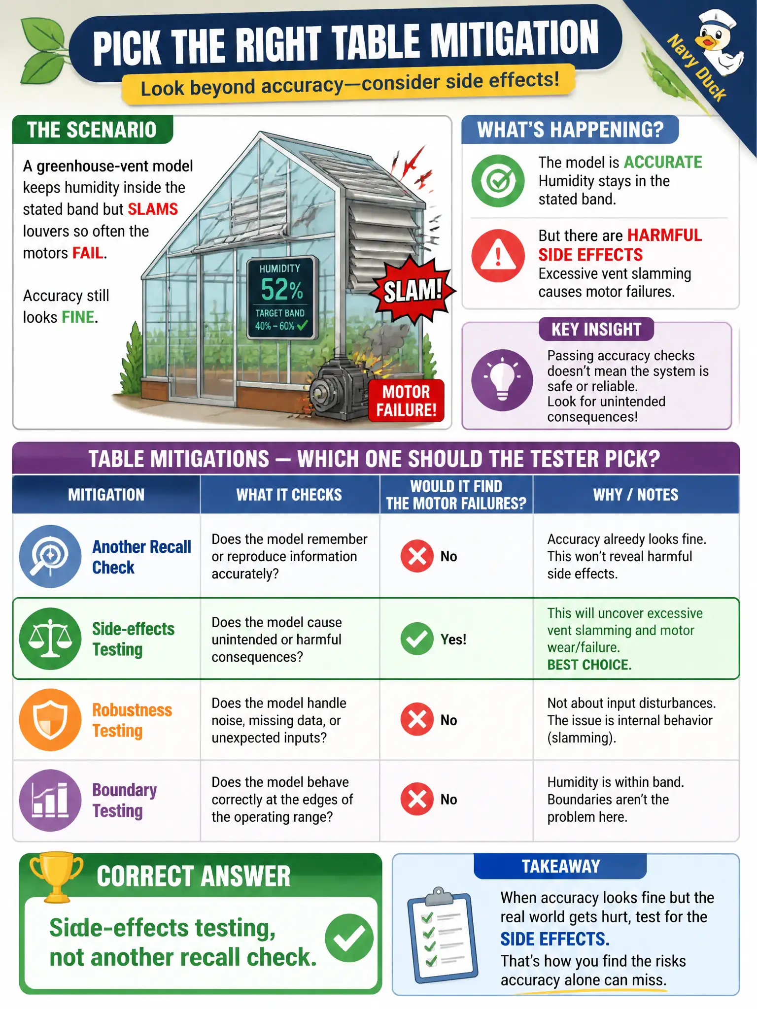 To Create an exciting colorful infographic that explains the concepts in the question: Question: A greenhouse-vent model keeps humidity inside the stated band but slams louvers so often the motors fail. Accuracy still looks fine. Which table mitigation should the tester pick? Correct Answer: Side-effects testing, not another recall check. Put EVERY visible label in double quotes. No people. No A/B/C/D letters. In one of the four corners put a little "Navy Duck".
