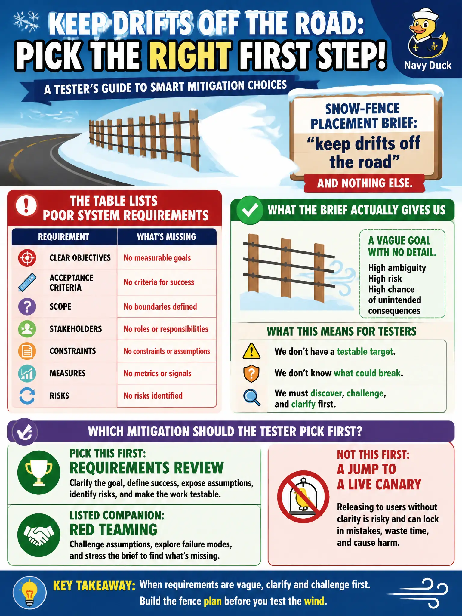 To Create an exciting colorful infographic that explains the concepts in the question: Question: A snow-fence placement brief says “keep drifts off the road” and nothing else. The table lists poor system requirements. Which mitigation should the tester pick first? Correct Answer: Requirements review (and red teaming as a listed companion) — not a jump to a live canary. Put EVERY visible label in double quotes. No people. No A/B/C/D letters. In one of the four corners put a little "Navy Duck".