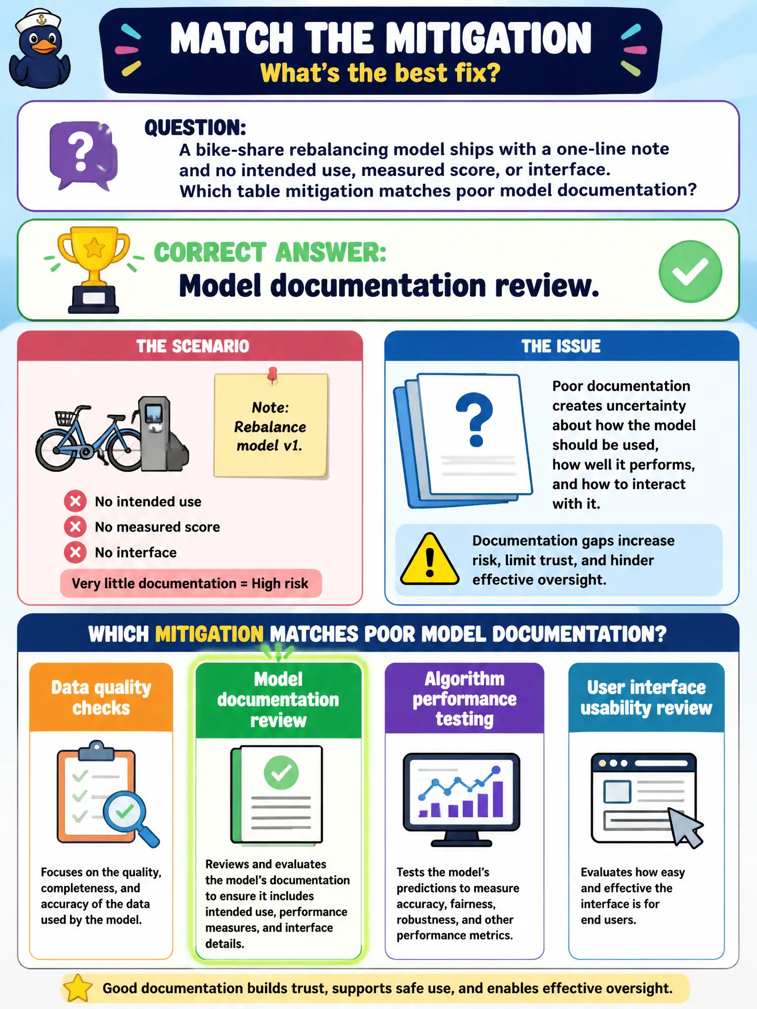 To Create an exciting colorful infographic that explains the concepts in the question: Question: A bike-share rebalancing model ships with a one-line note and no intended use, measured score, or interface. Which table mitigation matches poor model documentation? Correct Answer: Model documentation review. Put EVERY visible label in double quotes. No people. No A/B/C/D letters. In one of the four corners put a little "Navy Duck".