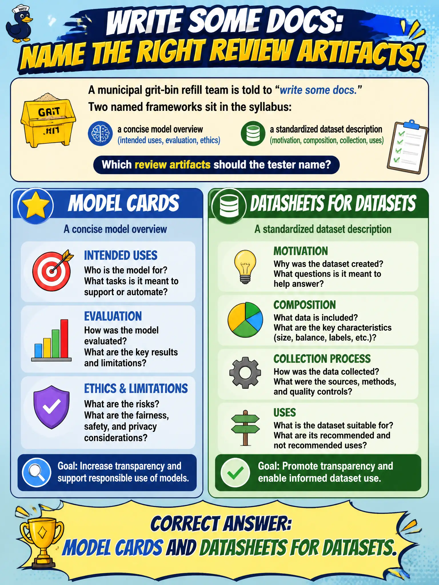 To Create an exciting colorful infographic that explains the concepts in the question: Question: A municipal grit-bin refill team is told to “write some docs.” Two named frameworks sit in the syllabus: a concise model overview (intended uses, evaluation, ethics) and a standardized dataset description (motivation, composition, collection, uses). Which review artifacts should the tester name? Correct Answer: Model Cards and Datasheets for Datasets. Put EVERY visible label in double quotes. No people. No A/B/C/D letters. In one of the four corners put a little "Navy Duck".