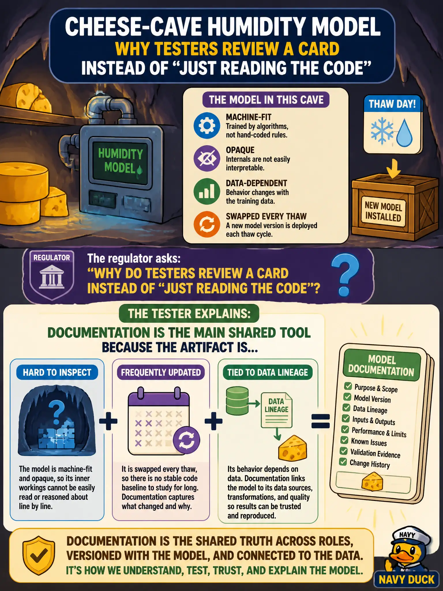 To Create an exciting colorful infographic that explains the concepts in the question: Question: A cheese-cave humidity model is machine-fit, opaque, data-dependent, and swapped every thaw. A regulator asks why testers review a card instead of “just reading the code.” What should the tester explain? Correct Answer: Documentation is the main shared tool because the artifact is hard to inspect, frequently updated, and tied to data lineage. Put EVERY visible label in double quotes. No people. No A/B/C/D letters. In one of the four corners put a little "Navy Duck".