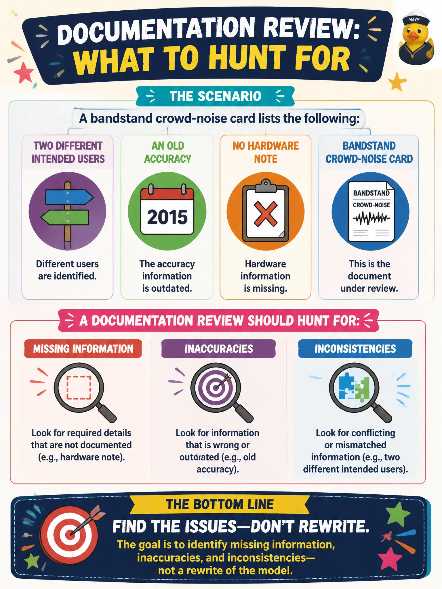 To Create an exciting colorful infographic that explains the concepts in the question: Question: A bandstand crowd-noise card lists two different intended users, an old accuracy, and no hardware note. What should a documentation review hunt for? Correct Answer: Missing information, inaccuracies, and inconsistencies — not a rewrite of the model. Put EVERY visible label in double quotes. No people. No A/B/C/D letters. In one of the four corners put a little "Navy Duck".