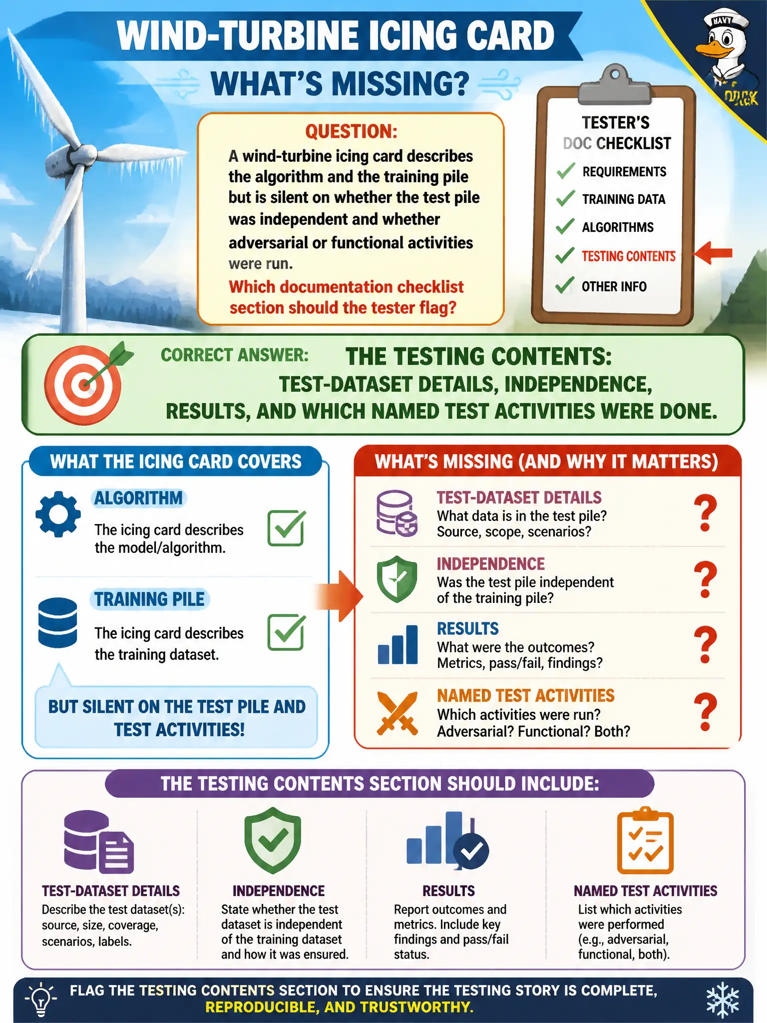 To Create an exciting colorful infographic that explains the concepts in the question: Question: A wind-turbine icing card describes the algorithm and the training pile but is silent on whether the test pile was independent and whether adversarial or functional activities were run. Which documentation checklist section should the tester flag? Correct Answer: The testing contents: test-dataset details, independence, results, and which named test activities were done. Put EVERY visible label in double quotes. No people. No A/B/C/D letters. In one of the four corners put a little "Navy Duck".