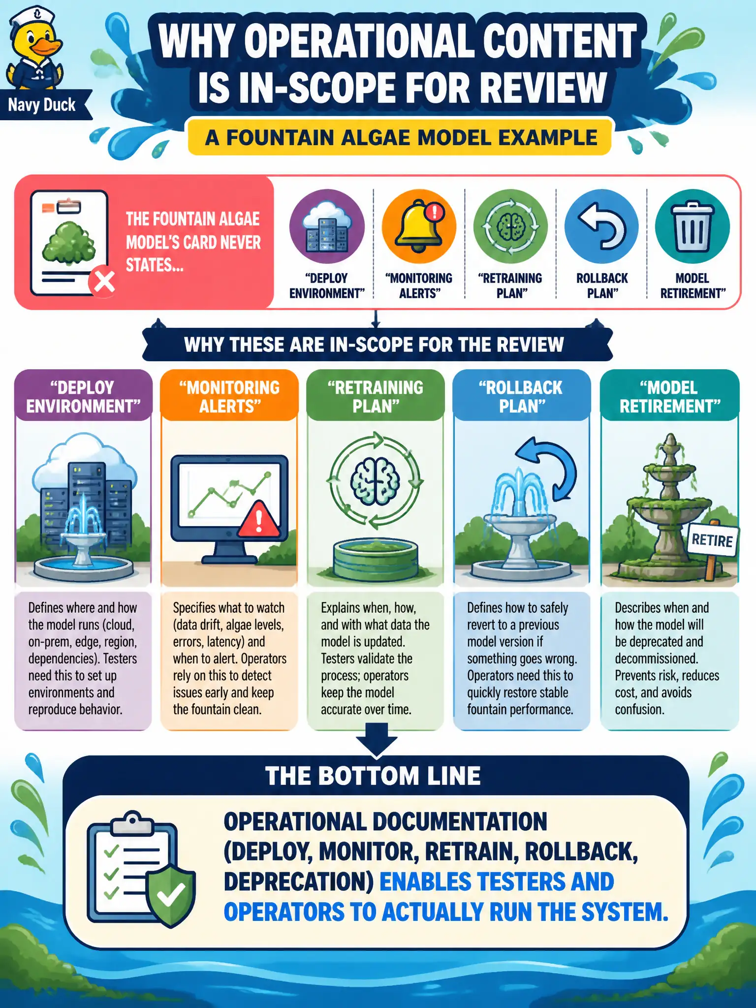 To Create an exciting colorful infographic that explains the concepts in the question: Question: A fountain algae model’s card never states the deploy environment, monitoring alerts, retraining or rollback plan, or how the model will be retired. Why are those contents in-scope for the review? Correct Answer: Operational documentation (deploy, monitor, retrain, rollback, deprecation) enables testers and operators to actually run the system. Put EVERY visible label in double quotes. No people. No A/B/C/D letters. In one of the four corners put a little "Navy Duck".