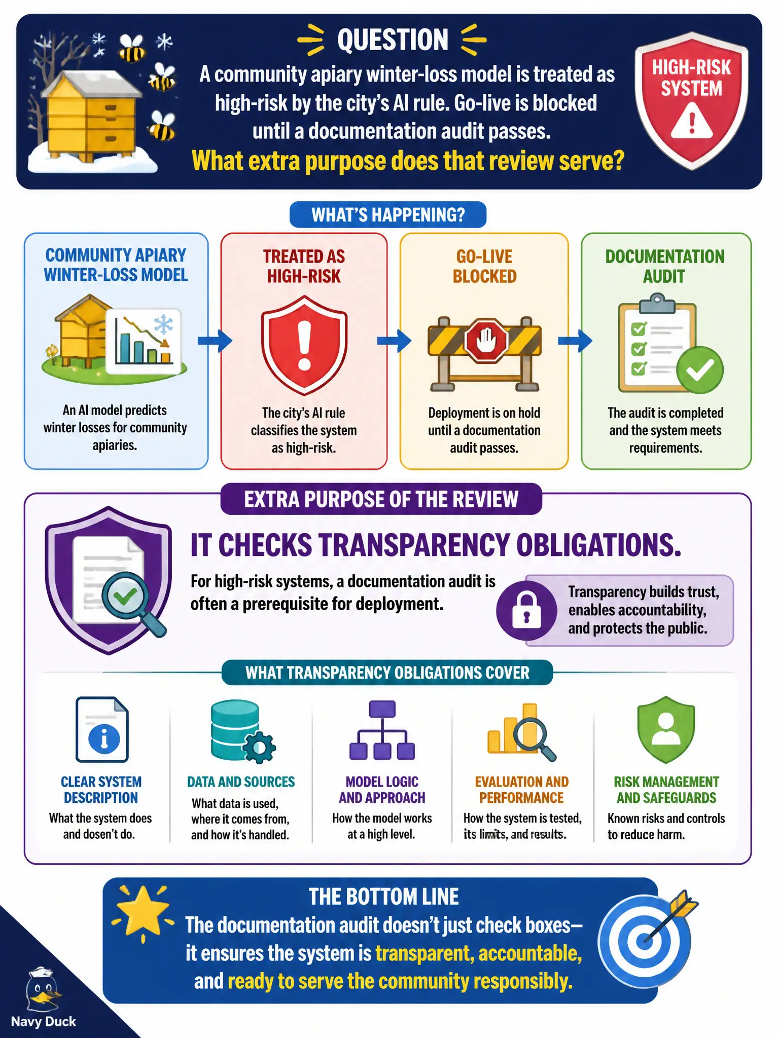 To Create an exciting colorful infographic that explains the concepts in the question: Question: A community apiary winter-loss model is treated as high-risk by the city’s AI rule. Go-live is blocked until a documentation audit passes. What extra purpose does that review serve? Correct Answer: It checks transparency obligations. For high-risk systems, a documentation audit is often a prerequisite for deployment. Put EVERY visible label in double quotes. No people. No A/B/C/D letters. In one of the four corners put a little "Navy Duck".