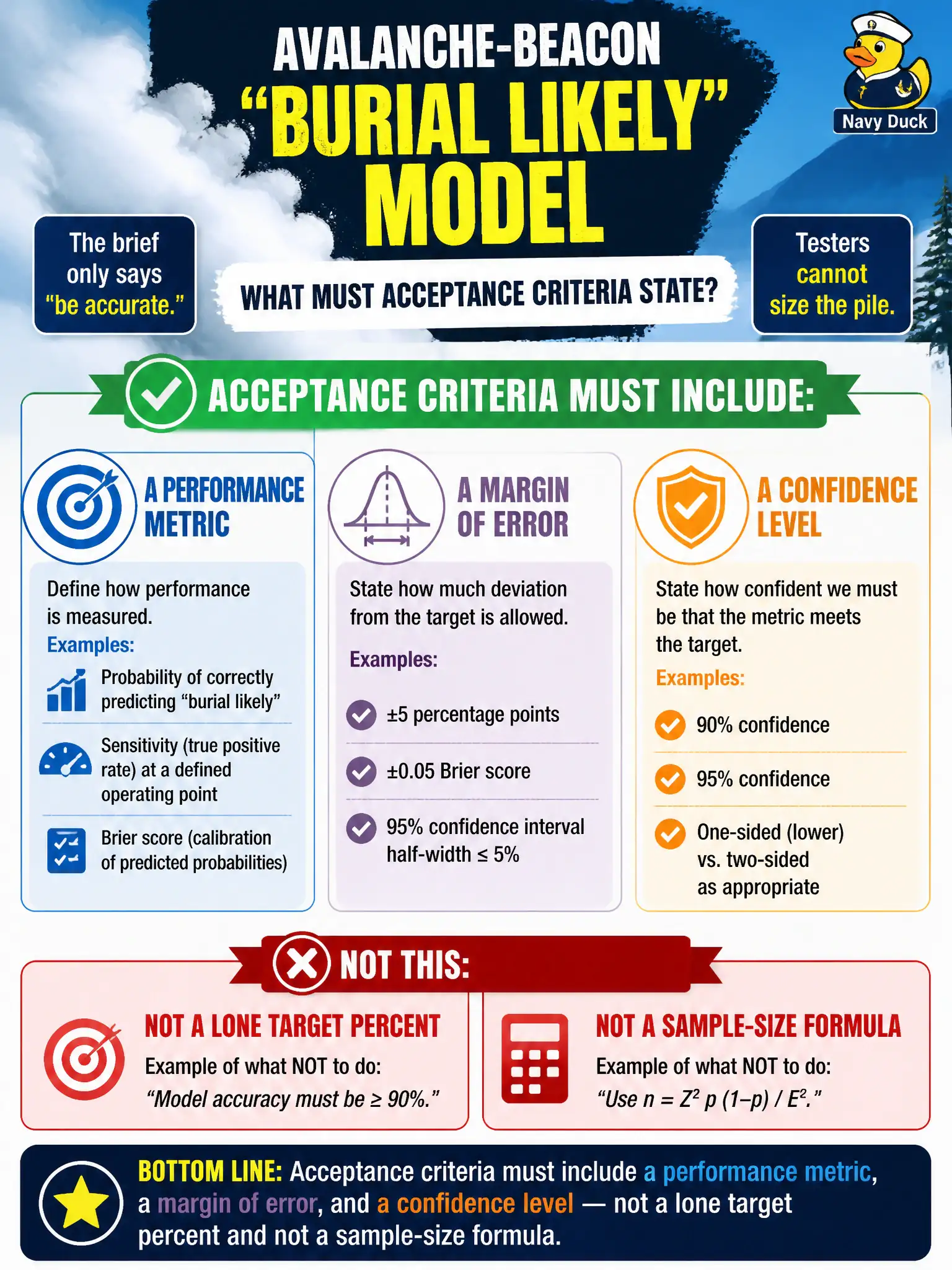 To Create an exciting colorful infographic that explains the concepts in the question: Question: An avalanche-beacon “burial likely” model’s brief only says “be accurate.” Testers cannot size the pile. What must acceptance criteria state? Correct Answer: A performance metric, a margin of error, and a confidence level — not a lone target percent and not a sample-size formula. Put EVERY visible label in double quotes. No people. No A/B/C/D letters. In one of the four corners put a little "Navy Duck".