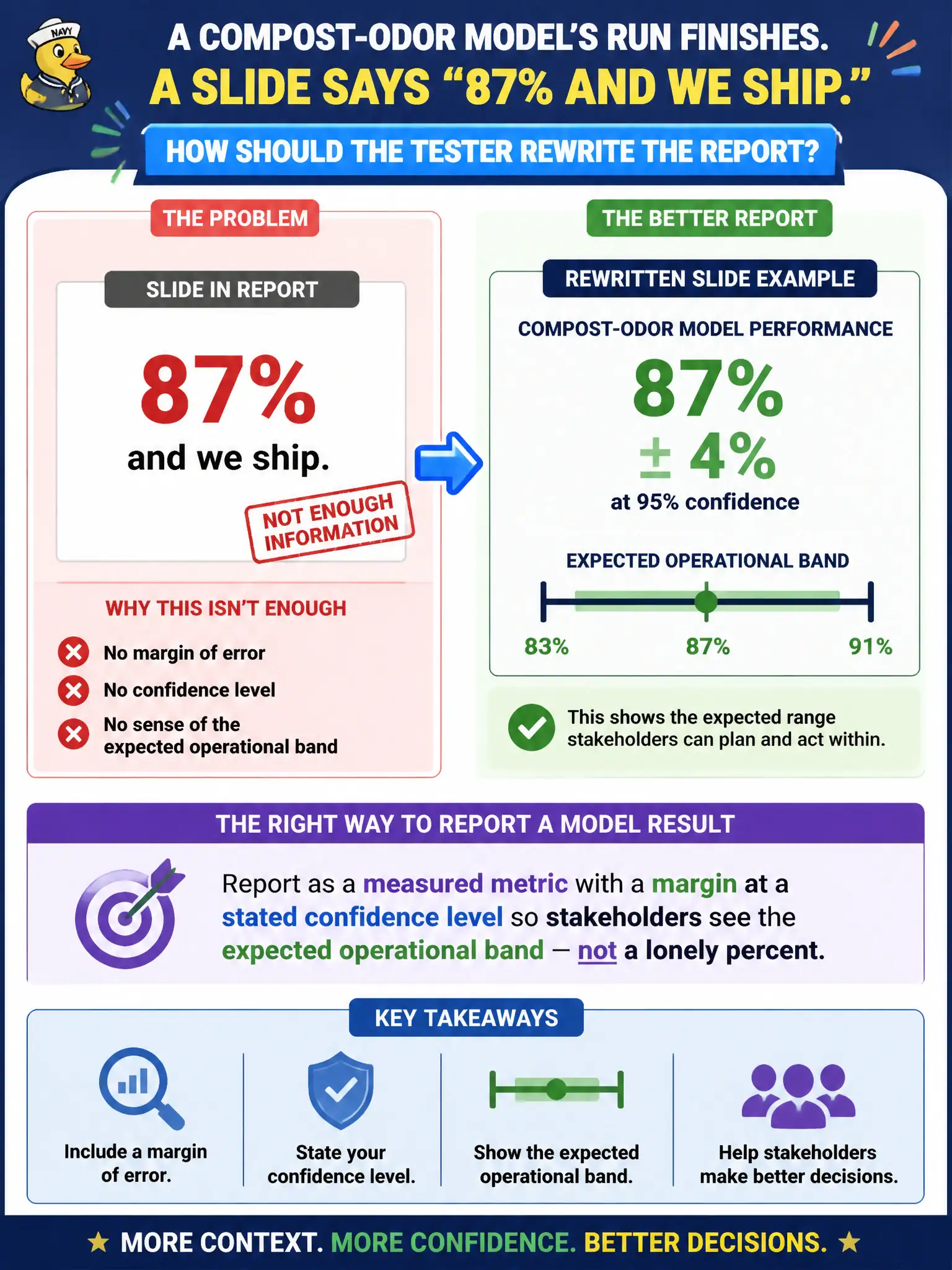 To Create an exciting colorful infographic that explains the concepts in the question: Question: A compost-odor model’s run finishes. A slide says “87% and we ship.” How should the tester rewrite the report? Correct Answer: As a measured metric with a margin at a stated confidence level so stakeholders see the expected operational band — not a lonely percent. Put EVERY visible label in double quotes. No people. No A/B/C/D letters. In one of the four corners put a little "Navy Duck".