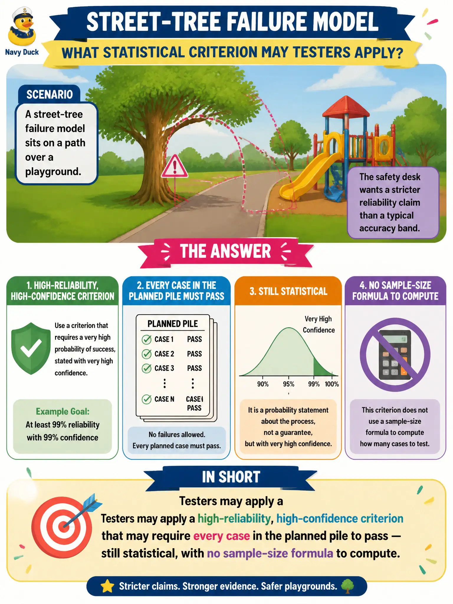 To Create an exciting colorful infographic that explains the concepts in the question: Question: A street-tree failure model sits on a path over a playground. The safety desk wants a stricter reliability claim than a typical accuracy band. What kind of statistical criterion may testers apply? Correct Answer: A high-reliability, high-confidence criterion that may require every case in the planned pile to pass — still statistical, with no sample-size formula to compute. Put EVERY visible label in double quotes. No people. No A/B/C/D letters. In one of the four corners put a little "Navy Duck".