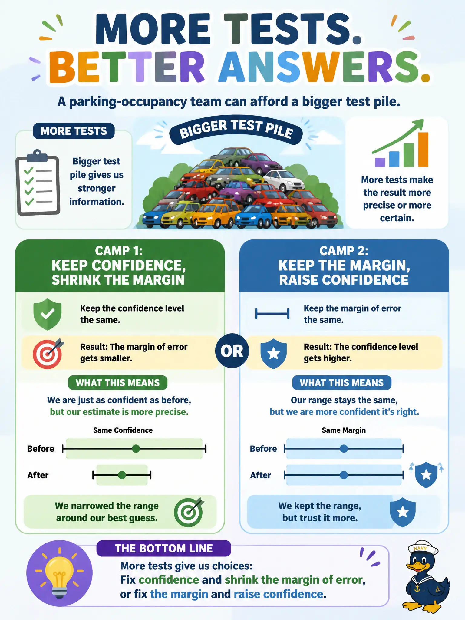 To Create an exciting colorful infographic that explains the concepts in the question: Question: A parking-occupancy team can afford a bigger test pile. One camp wants to keep the confidence level and shrink the margin. The other wants to keep the margin and raise the confidence. What do those two official trade-offs mean? Correct Answer: More tests make the result more precise or more certain: fix confidence and shrink the margin of error, or fix the margin and raise confidence. Put EVERY visible label in double quotes. No people. No A/B/C/D letters. In one of the four corners put a little "Navy Duck".