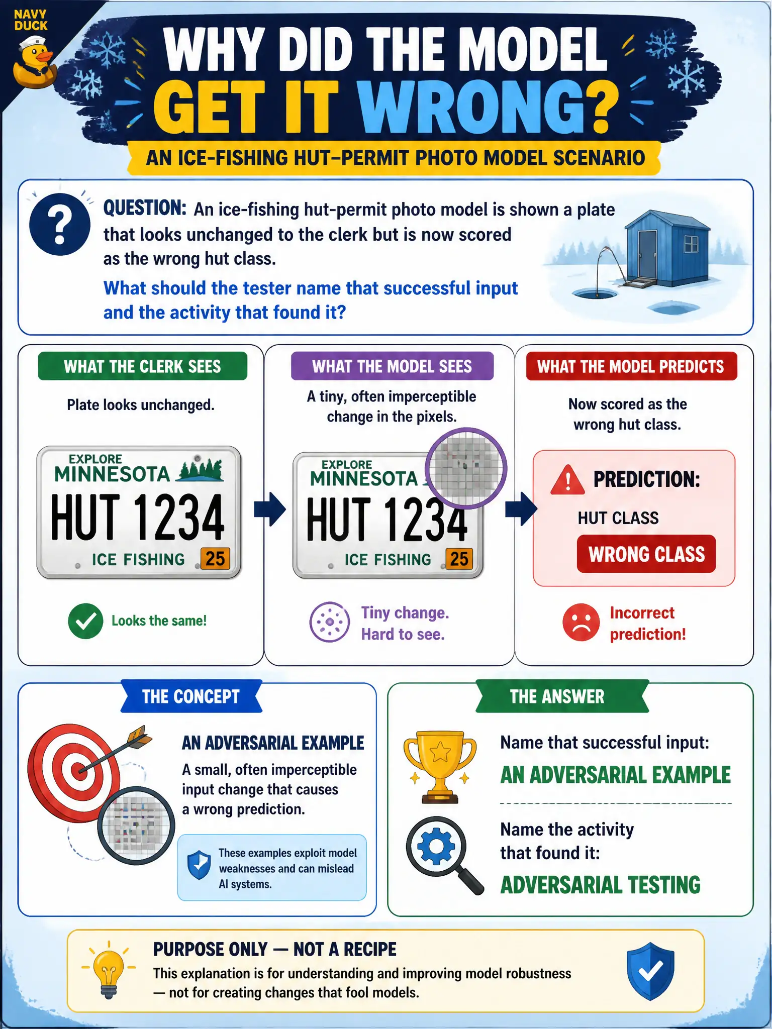 To Create an exciting colorful infographic that explains the concepts in the question: Question: An ice-fishing hut-permit photo model is shown a plate that looks unchanged to the clerk but is now scored as the wrong hut class. What should the tester name that successful input and the activity that found it? Correct Answer: An adversarial example found by adversarial testing: a small, often imperceptible input change that causes a wrong prediction. Purpose only — not a recipe for making the change. Put EVERY visible label in double quotes. No people. No A/B/C/D letters. In one of the four corners put a little "Navy Duck".
