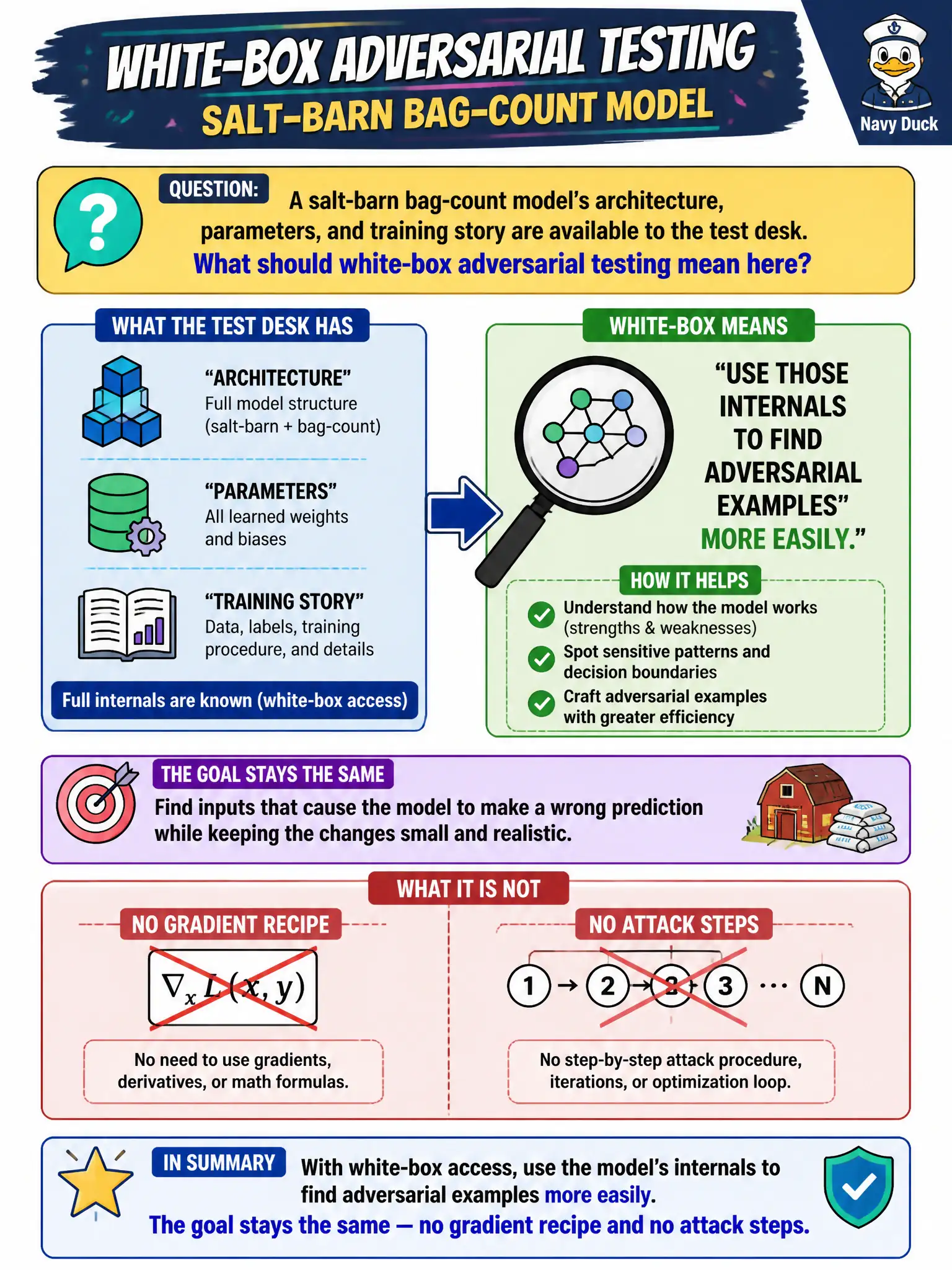 To Create an exciting colorful infographic that explains the concepts in the question: Question: A salt-barn bag-count model’s architecture, parameters, and training story are available to the test desk. What should white-box adversarial testing mean here? Correct Answer: Use those internals to find adversarial examples more easily. The goal stays the same — no gradient recipe and no attack steps. Put EVERY visible label in double quotes. No people. No A/B/C/D letters. In one of the four corners put a little "Navy Duck".