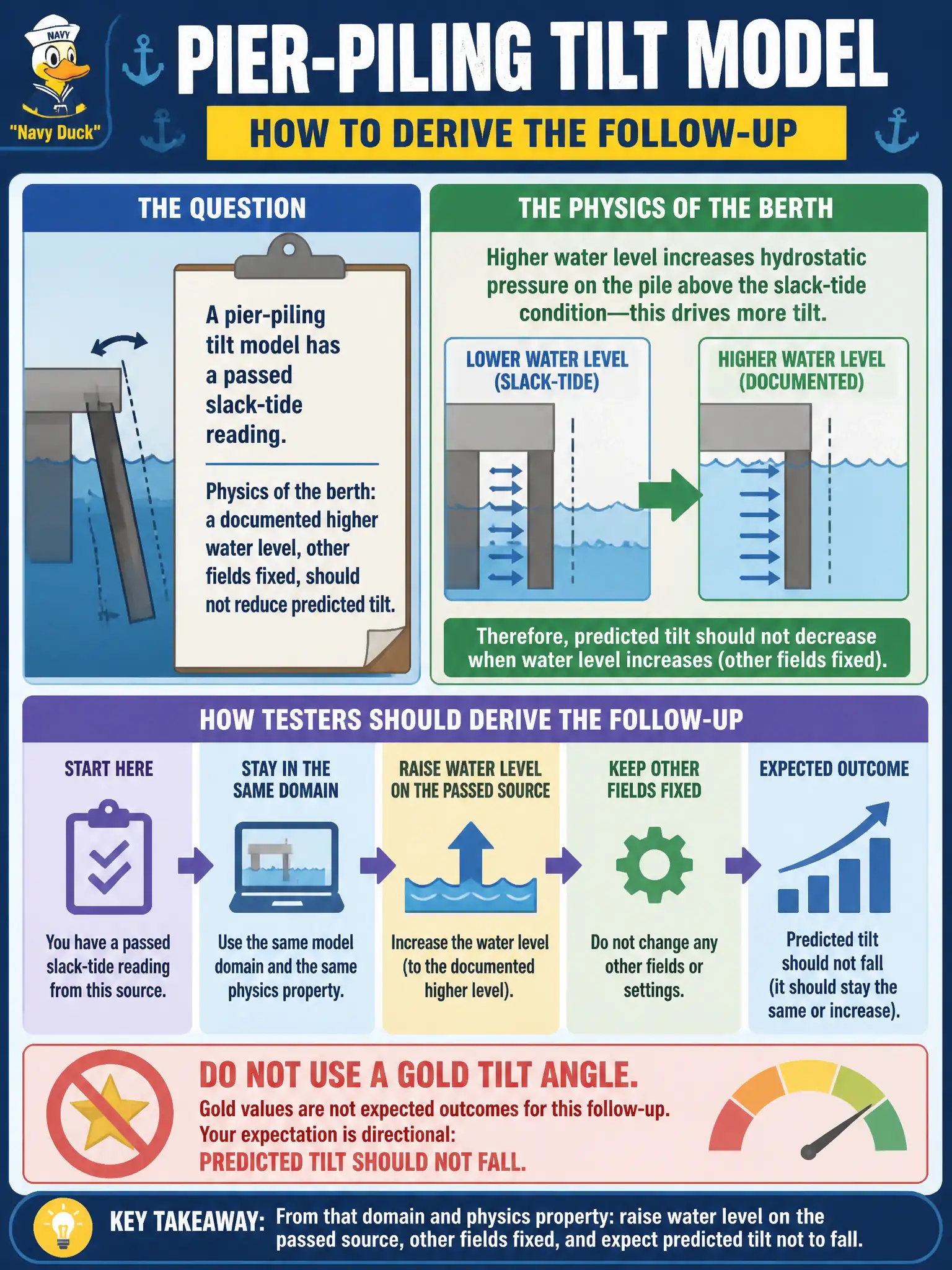 To Create an exciting colorful infographic that explains the concepts in the question: Question: A pier-piling tilt model has a passed slack-tide reading. Physics of the berth: a documented higher water level, other fields fixed, should not reduce predicted tilt. How should testers derive the follow-up? Correct Answer: From that domain and physics property: raise water level on the passed source, other fields fixed, and expect predicted tilt not to fall. Do not use a gold tilt angle. Put EVERY visible label in double quotes. No people. No A/B/C/D letters. In one of the four corners put a little "Navy Duck".