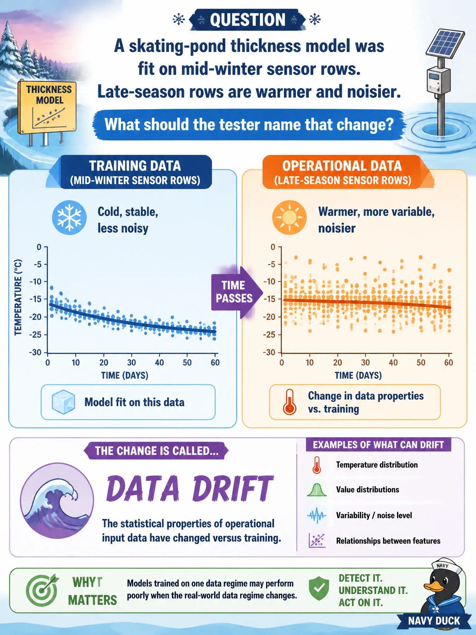 To Create an exciting colorful infographic that explains the concepts in the question: Question: A skating-pond thickness model was fit on mid-winter sensor rows. Late-season rows are warmer and noisier. What should the tester name that change? Correct Answer: Data drift: the statistical properties of operational input data have changed versus training. Put EVERY visible label in double quotes. No people. No A/B/C/D letters. In one of the four corners put a little "Navy Duck".