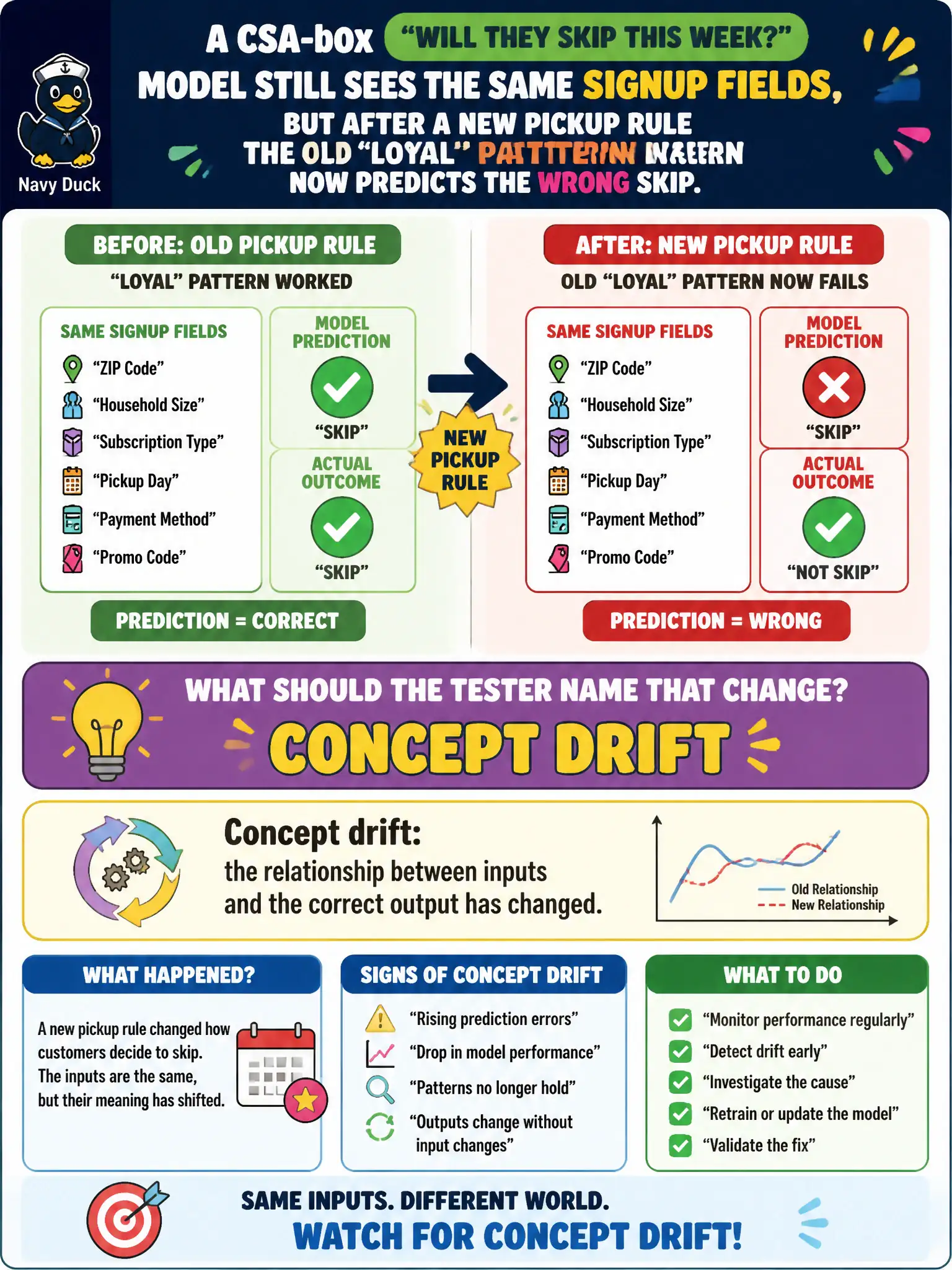 To Create an exciting colorful infographic that explains the concepts in the question: Question: A CSA-box “will they skip this week?” model still sees the same signup fields, but after a new pickup rule the old “loyal” pattern now predicts the wrong skip. What should the tester name that change? Correct Answer: Concept drift: the relationship between inputs and the correct output has changed. Put EVERY visible label in double quotes. No people. No A/B/C/D letters. In one of the four corners put a little "Navy Duck".