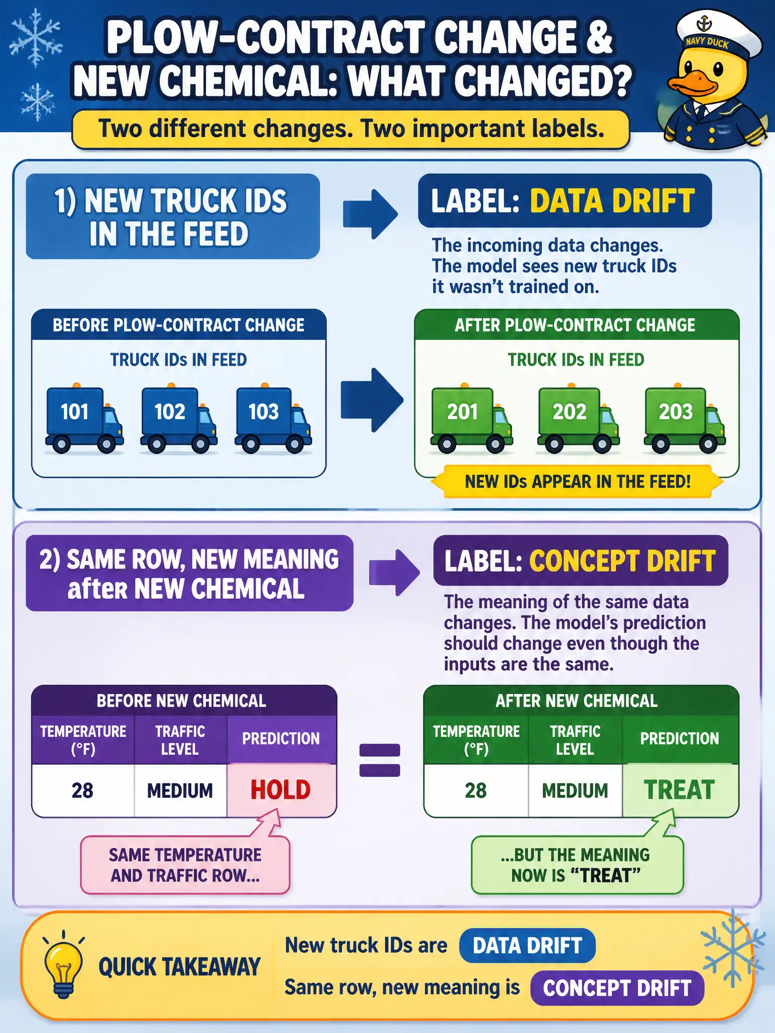 To Create an exciting colorful infographic that explains the concepts in the question: Question: After a plow-contract change, a grit-bin model sees new truck IDs in the feed. After a new ice-treatment chemical, the same temperature-and-traffic row should now be called “treat” instead of “hold.” How should those two changes be labeled? Correct Answer: The new truck IDs are data drift. The new meaning of the same row is concept drift. Put EVERY visible label in double quotes. No people. No A/B/C/D letters. In one of the four corners put a little "Navy Duck".