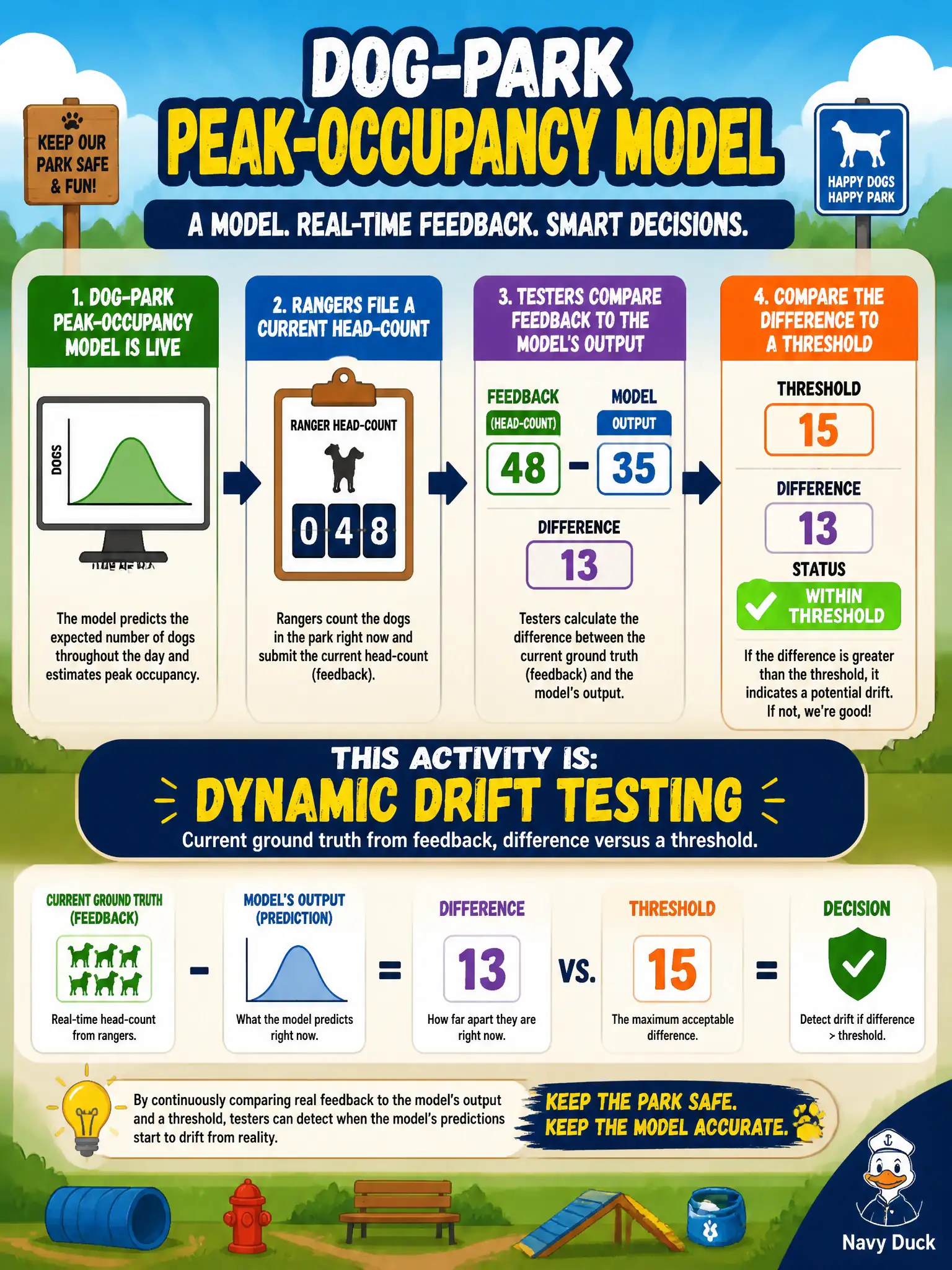 To Create an exciting colorful infographic that explains the concepts in the question: Question: A dog-park peak-occupancy model is live. Rangers file a current head-count. Testers compare that feedback to the model’s output and to a threshold. What activity is that? Correct Answer: Dynamic drift testing: current ground truth from feedback, difference versus a threshold. Put EVERY visible label in double quotes. No people. No A/B/C/D letters. In one of the four corners put a little "Navy Duck".
