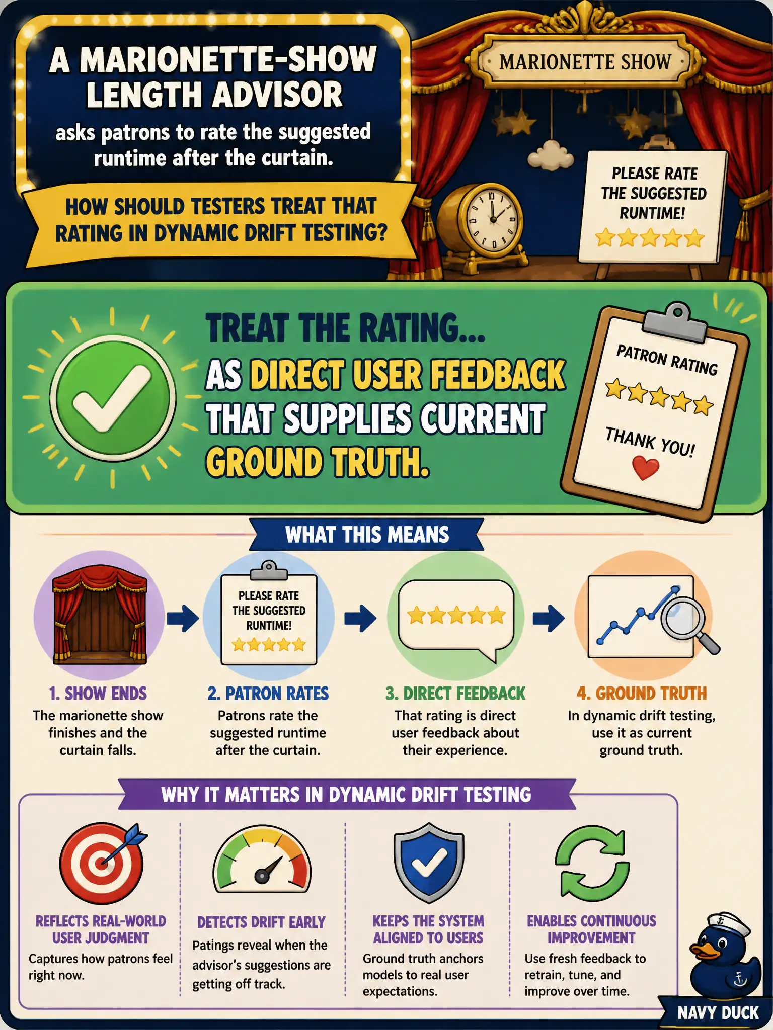 To Create an exciting colorful infographic that explains the concepts in the question: Question: A marionette-show length advisor asks patrons to rate the suggested runtime after the curtain. How should testers treat that rating in dynamic drift testing? Correct Answer: As direct user feedback that supplies current ground truth. Put EVERY visible label in double quotes. No people. No A/B/C/D letters. In one of the four corners put a little "Navy Duck".