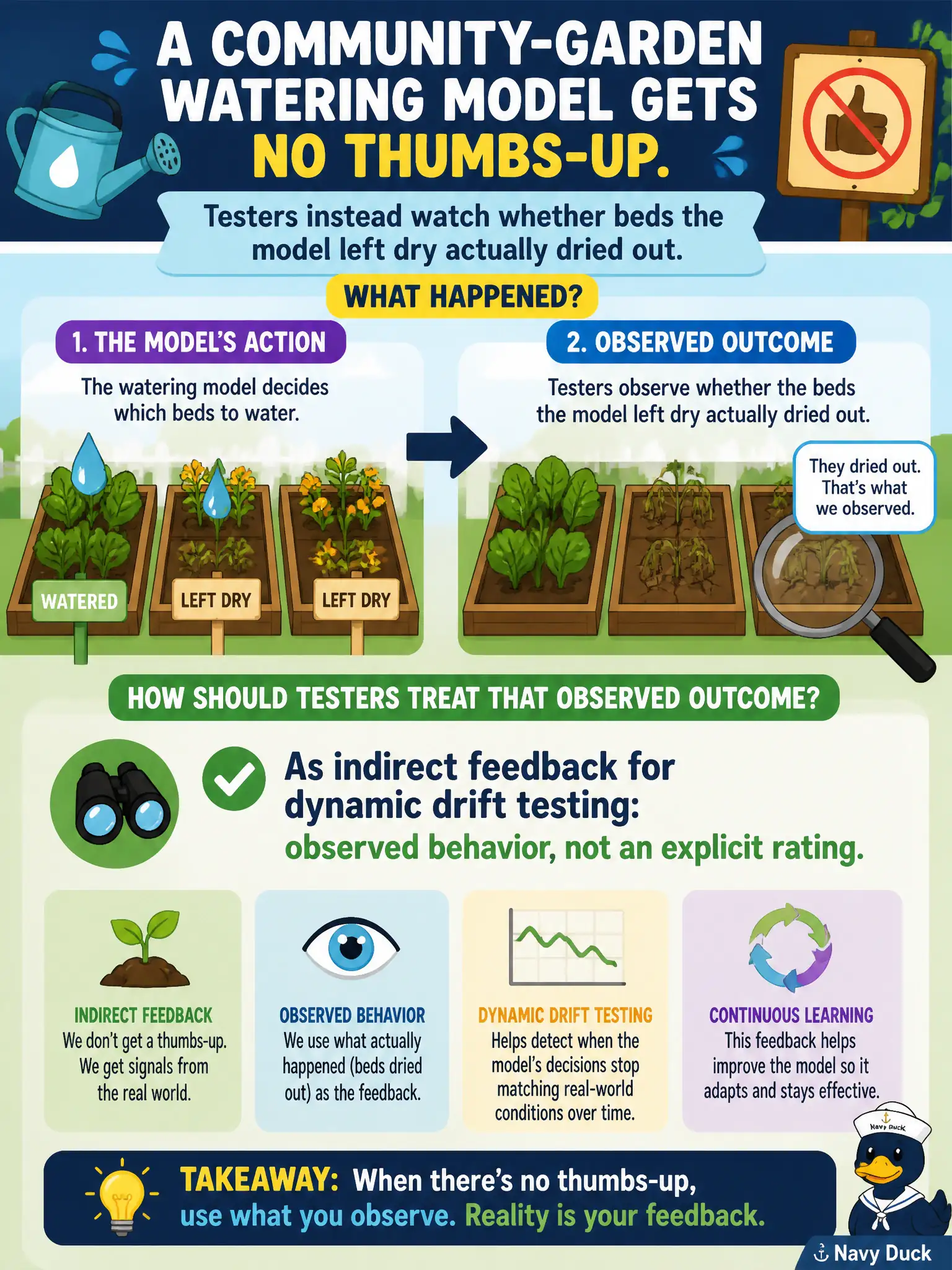 To Create an exciting colorful infographic that explains the concepts in the question: Question: A community-garden watering model gets no thumbs-up. Testers instead watch whether beds the model left dry actually dried out. How should testers treat that observed outcome? Correct Answer: As indirect feedback for dynamic drift testing: observed behavior, not an explicit rating. Put EVERY visible label in double quotes. No people. No A/B/C/D letters. In one of the four corners put a little "Navy Duck".
