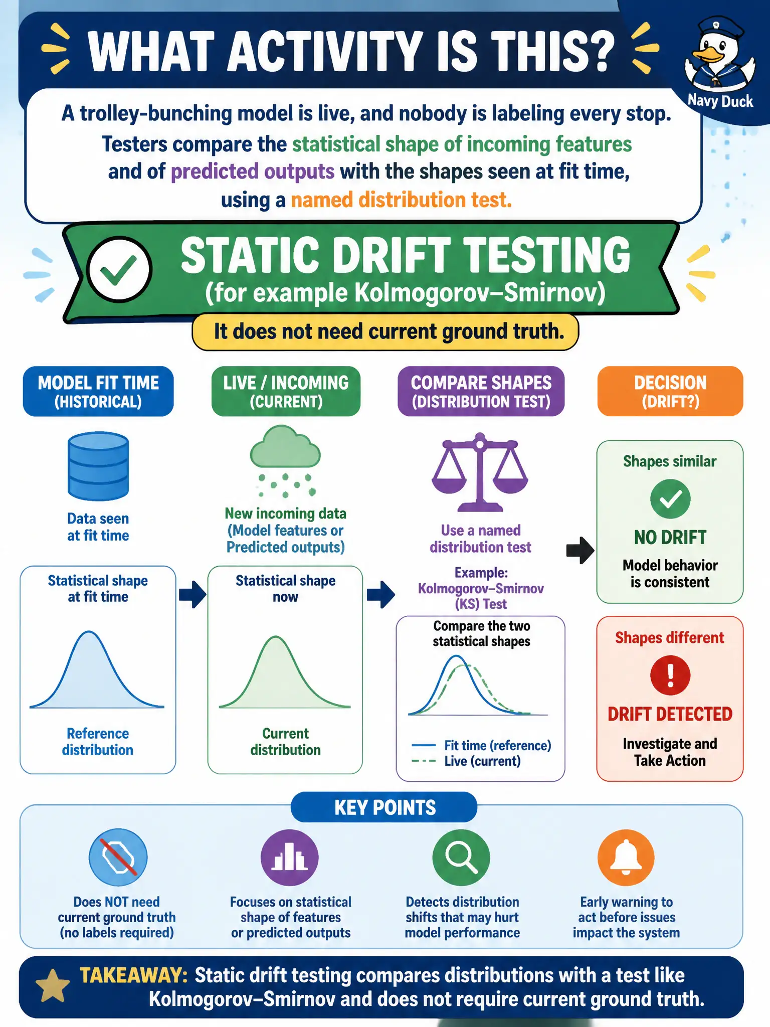 To Create an exciting colorful infographic that explains the concepts in the question: Question: A trolley-bunching model is live, and nobody is labeling every stop. Testers compare the statistical shape of incoming features and of predicted outputs with the shapes seen at fit time, using a named distribution test. What activity is that? Correct Answer: Static drift testing (for example Kolmogorov–Smirnov). It does not need current ground truth. Put EVERY visible label in double quotes. No people. No A/B/C/D letters. In one of the four corners put a little "Navy Duck".