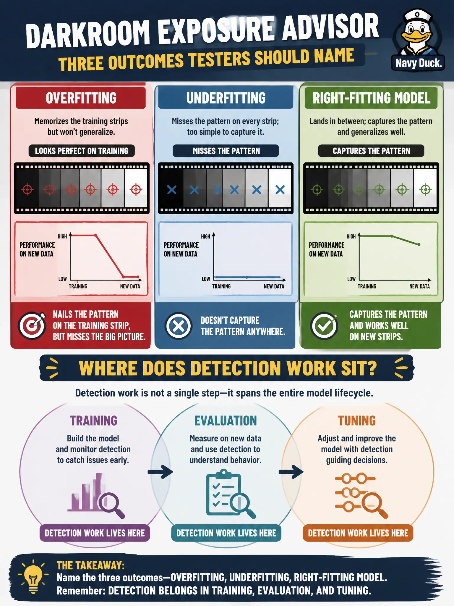 To Create an exciting colorful infographic that explains the concepts in the question: Question: A darkroom exposure advisor can memorize the training strips, miss the pattern on every strip, or land in between. What three outcomes should testers name, and when does the detection work sit? Correct Answer: Overfitting, underfitting, and a right-fitting model. Detection belongs in training, evaluation, and tuning. Put EVERY visible label in double quotes. No people. No A/B/C/D letters. In one of the four corners put a little "Navy Duck".