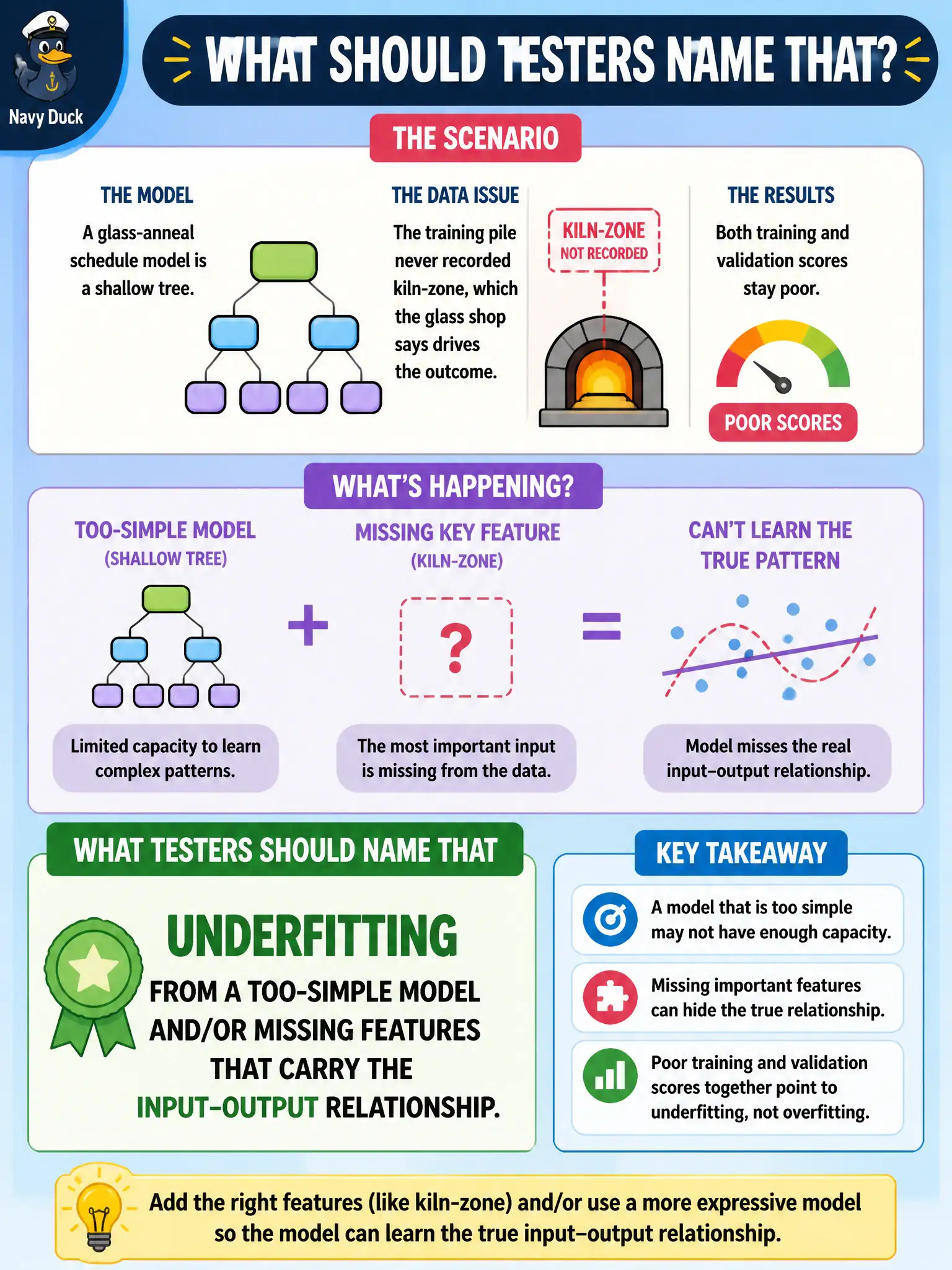 To Create an exciting colorful infographic that explains the concepts in the question: Question: A glass-anneal schedule model is a shallow tree, and the training pile never recorded kiln-zone, which the glass shop says drives the outcome. Both training and validation scores stay poor. What should testers name that? Correct Answer: Underfitting from a too-simple model and/or missing features that carry the input–output relationship. Put EVERY visible label in double quotes. No people. No A/B/C/D letters. In one of the four corners put a little "Navy Duck".