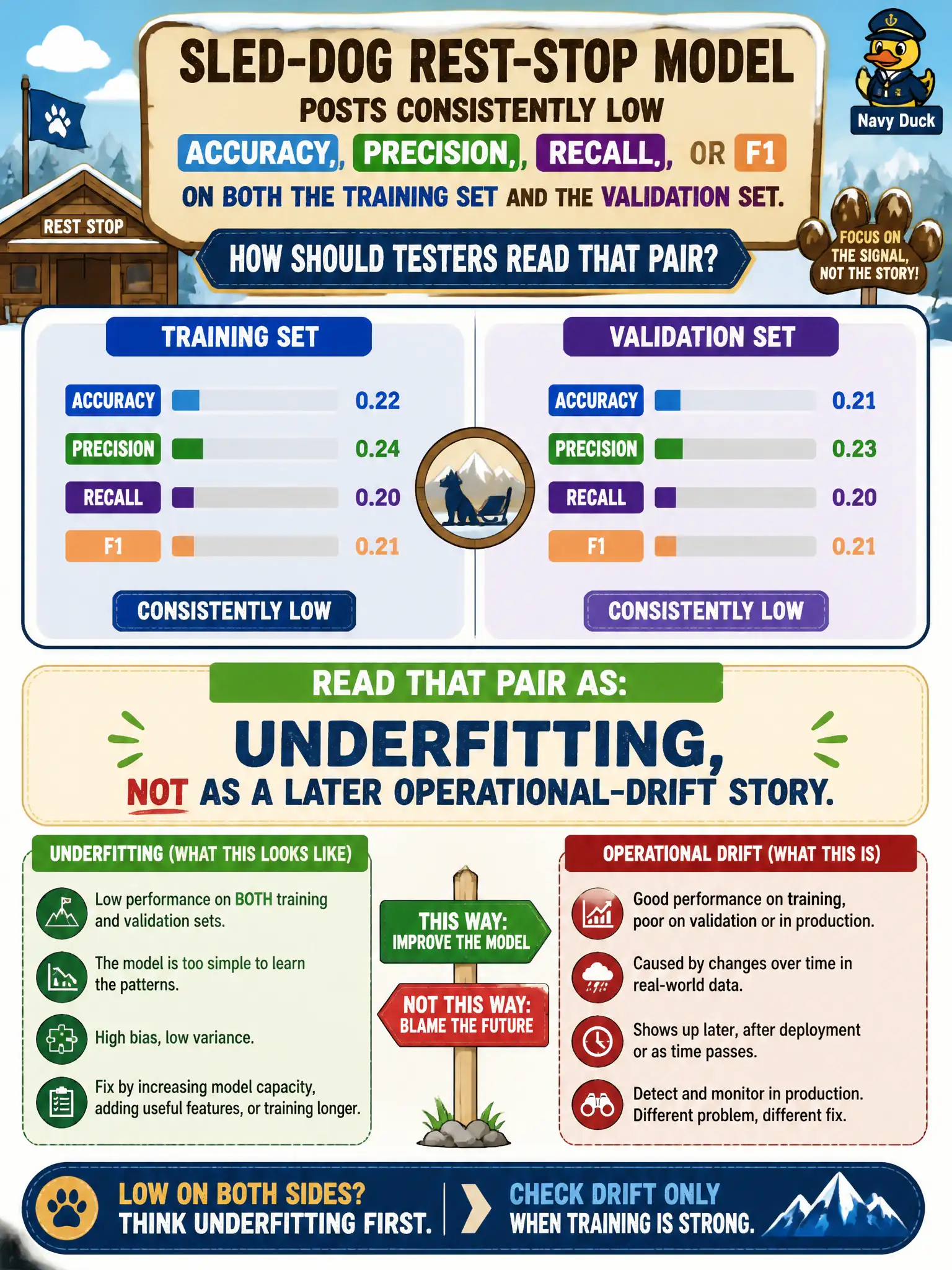 To Create an exciting colorful infographic that explains the concepts in the question: Question: A sled-dog rest-stop model posts consistently low accuracy, precision, recall, or F1 on both the training set and the validation set. How should testers read that pair? Correct Answer: As underfitting, not as a later operational-drift story. Put EVERY visible label in double quotes. No people. No A/B/C/D letters. In one of the four corners put a little "Navy Duck".