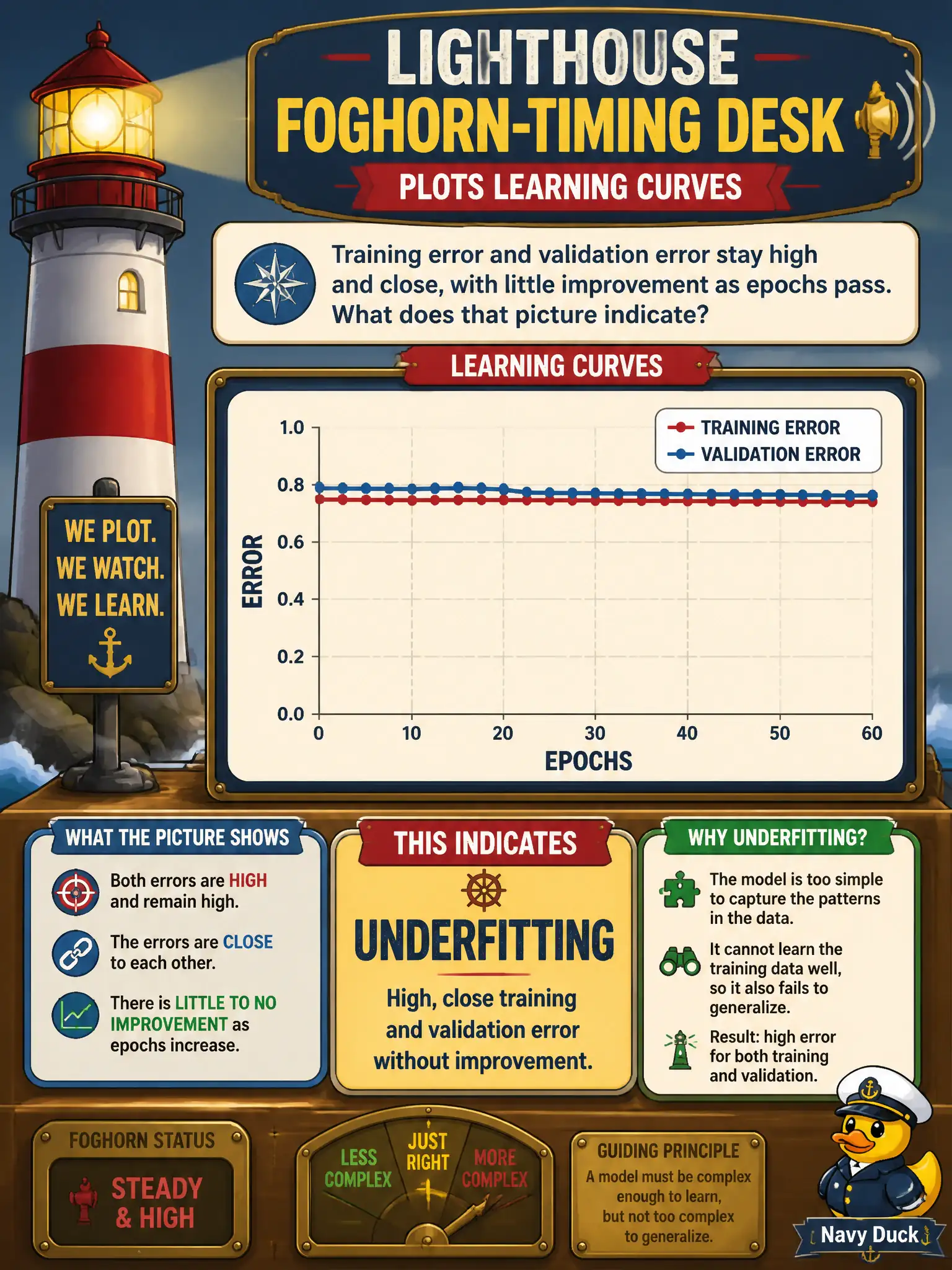 To Create an exciting colorful infographic that explains the concepts in the question: Question: A lighthouse foghorn-timing desk plots learning curves. Training error and validation error stay high and close, with little improvement as epochs pass. What does that picture indicate? Correct Answer: Underfitting: high, close training and validation error without improvement. Put EVERY visible label in double quotes. No people. No A/B/C/D letters. In one of the four corners put a little "Navy Duck".