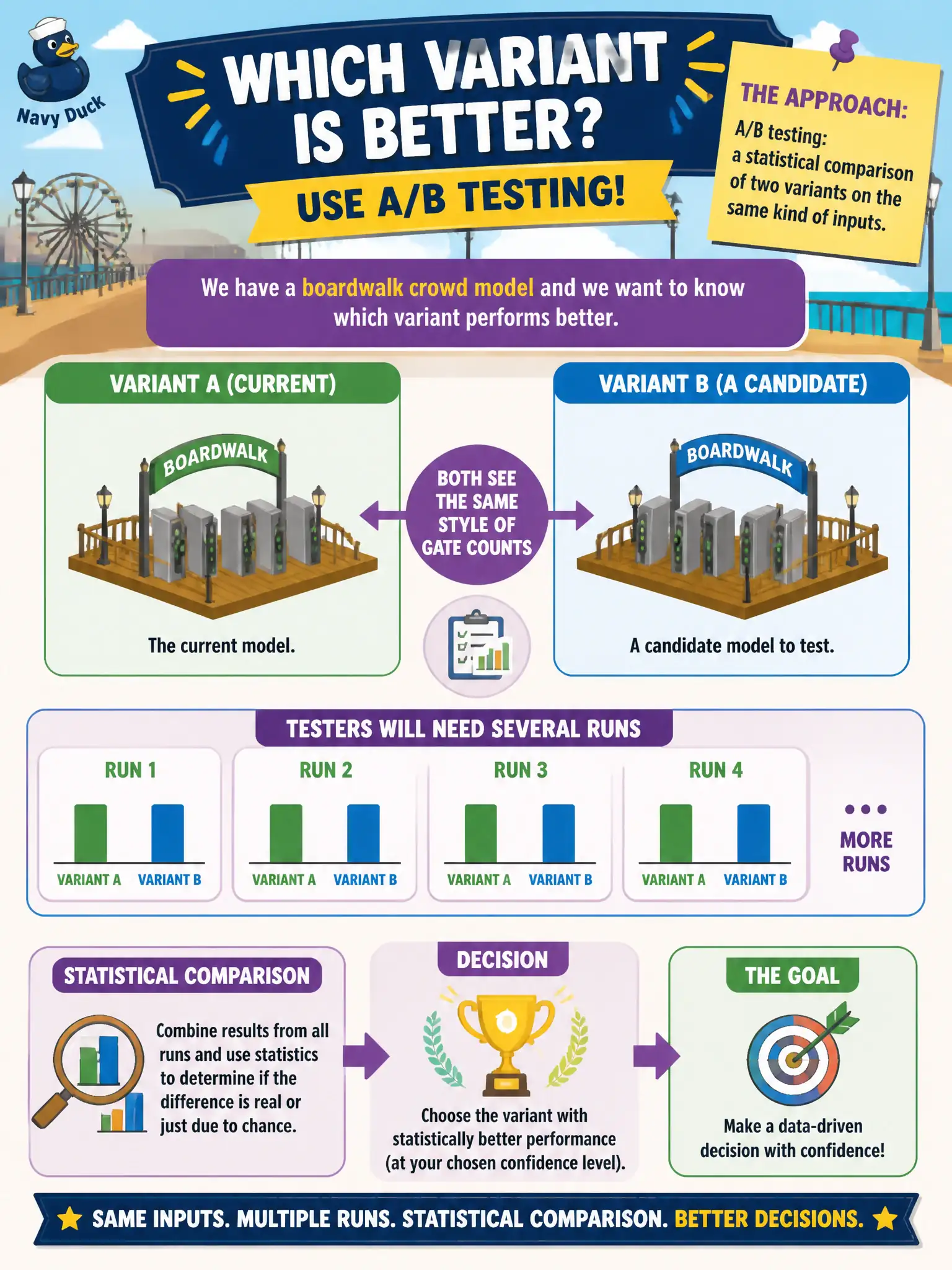 To Create an exciting colorful infographic that explains the concepts in the question: Question: A boardwalk crowd model has variant A (current) and variant B (a candidate). Both see the same style of gate counts. Testers will need several runs and a statistical comparison. What approach decides which variant is better? Correct Answer: A/B testing: a statistical comparison of two variants on the same kind of inputs. Put EVERY visible label in double quotes. No people. No A/B/C/D letters. In one of the four corners put a little "Navy Duck".