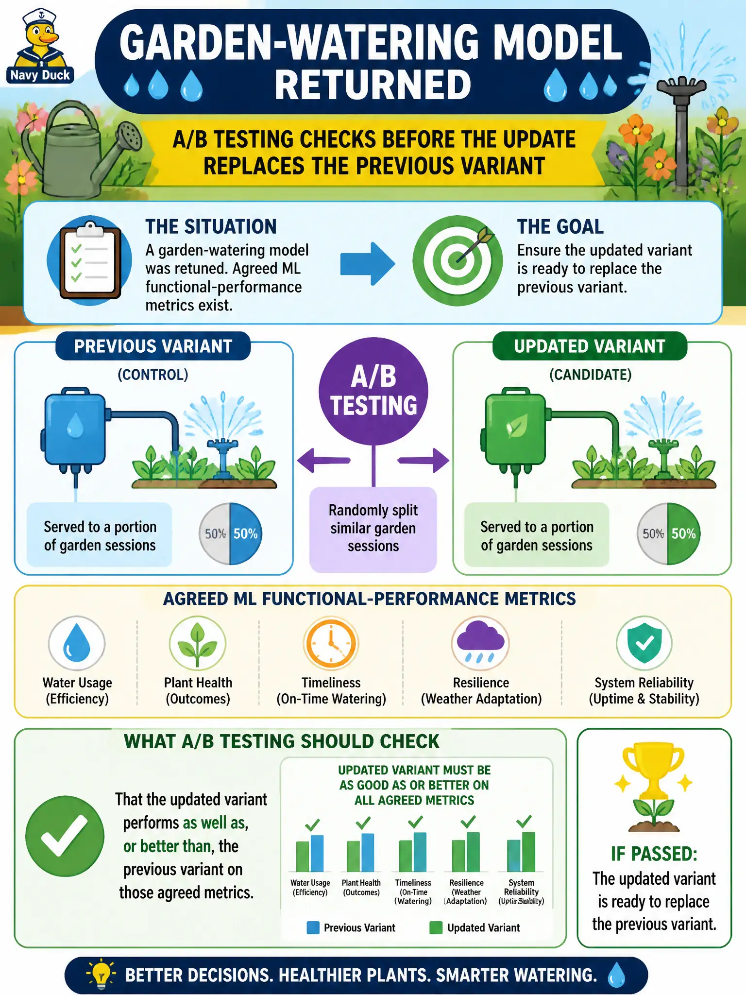 To Create an exciting colorful infographic that explains the concepts in the question: Question: A garden-watering model was retuned. Agreed ML functional-performance metrics exist. What should A/B testing check before the update replaces the previous variant? Correct Answer: That the updated variant performs as well as, or better than, the previous variant on those agreed metrics. Put EVERY visible label in double quotes. No people. No A/B/C/D letters. In one of the four corners put a little "Navy Duck".