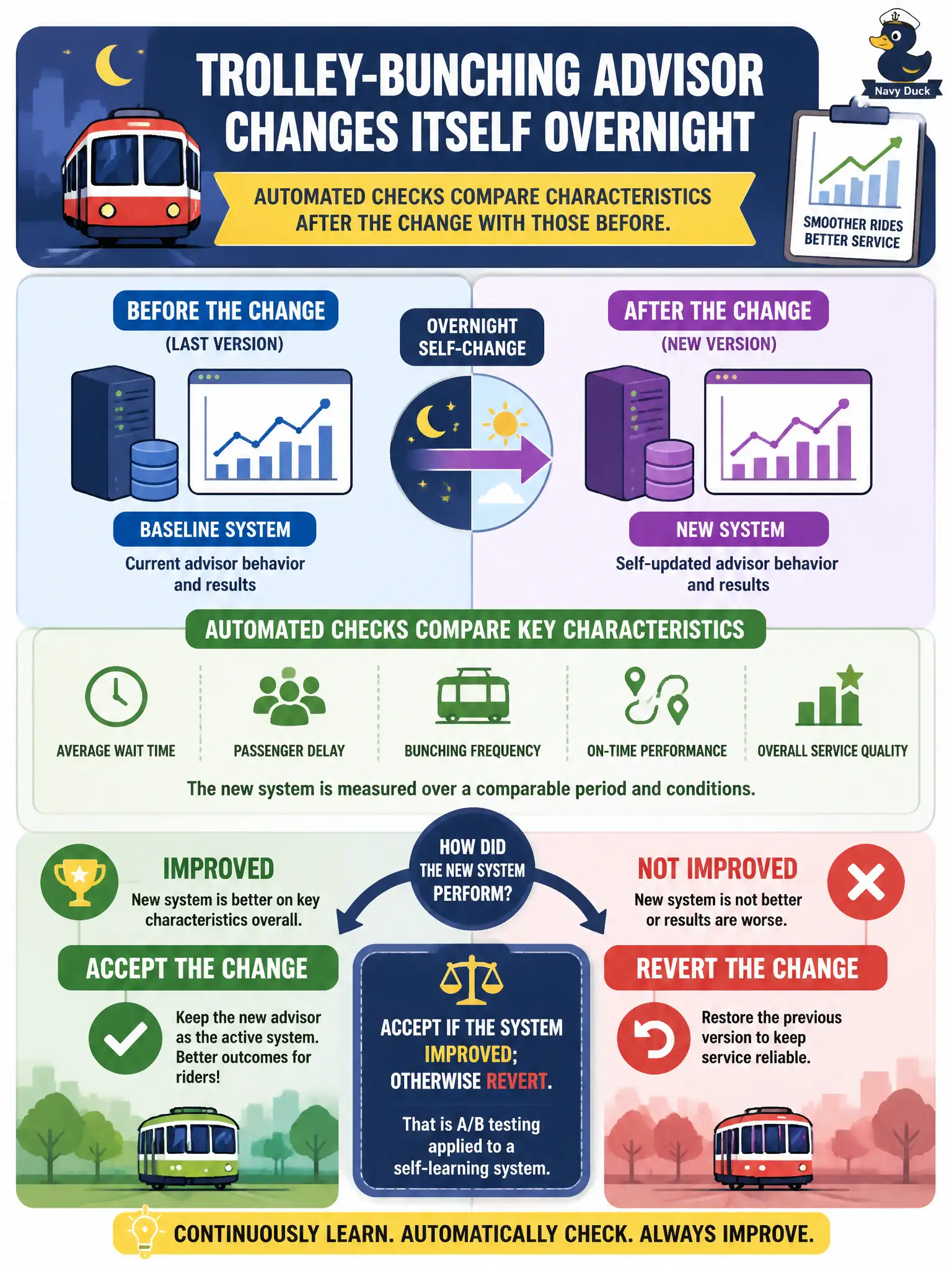 To Create an exciting colorful infographic that explains the concepts in the question: Question: A trolley-bunching advisor changes itself overnight. Automated checks compare characteristics after the change with those before. When should testers accept the change? Correct Answer: Accept if the system improved; otherwise revert. That is A/B testing applied to a self-learning system. Put EVERY visible label in double quotes. No people. No A/B/C/D letters. In one of the four corners put a little "Navy Duck".