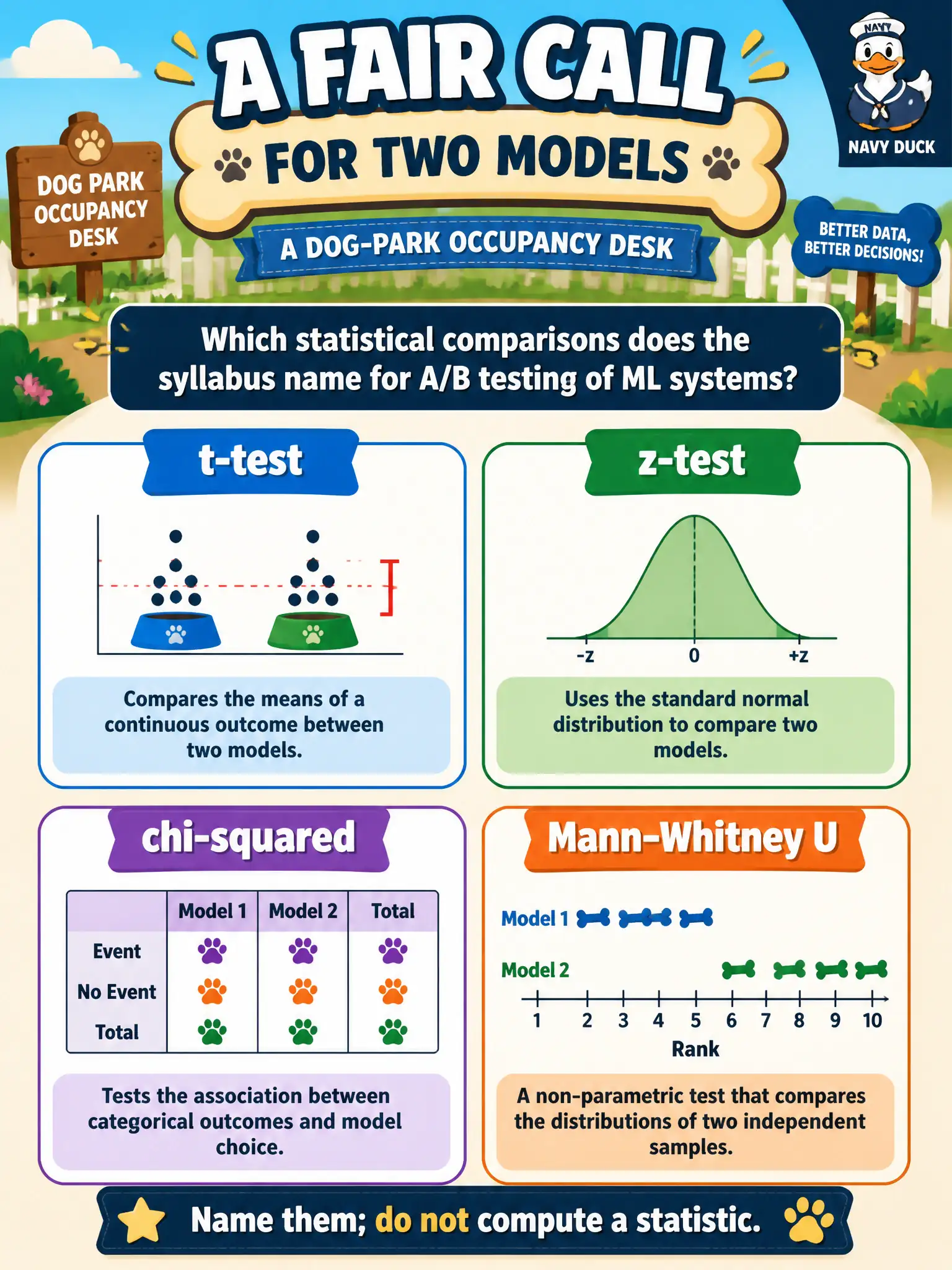To Create an exciting colorful infographic that explains the concepts in the question: Question: A dog-park occupancy desk wants a fair call between two models. Which statistical comparisons does the syllabus name for A/B testing of ML systems? Correct Answer: t-test, z-test, chi-squared, and Mann–Whitney U. Name them; do not compute a statistic. Put EVERY visible label in double quotes. No people. No A/B/C/D letters. In one of the four corners put a little "Navy Duck".