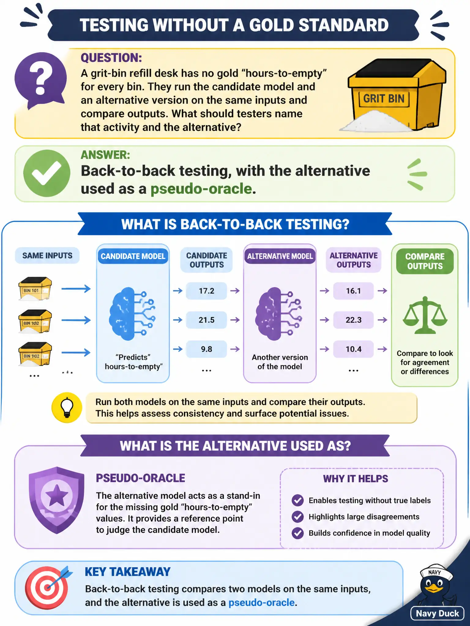 To Create an exciting colorful infographic that explains the concepts in the question: Question: A grit-bin refill desk has no gold “hours-to-empty” for every bin. They run the candidate model and an alternative version on the same inputs and compare outputs. What should testers name that activity and the alternative? Correct Answer: Back-to-back testing, with the alternative used as a pseudo-oracle. Put EVERY visible label in double quotes. No people. No A/B/C/D letters. In one of the four corners put a little "Navy Duck".