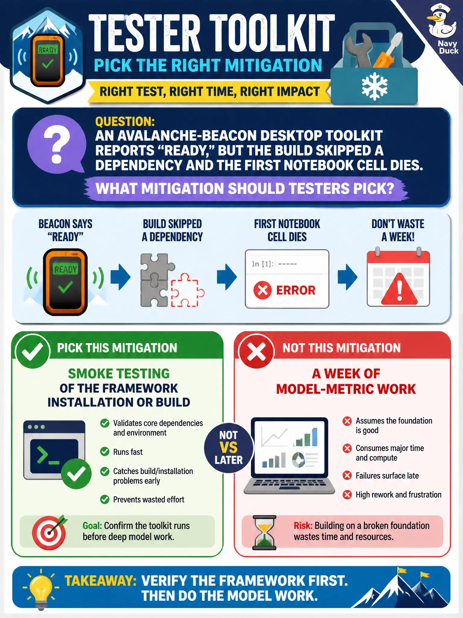 To Create an exciting colorful infographic that explains the concepts in the question: Question: An avalanche-beacon desktop toolkit reports “ready,” but the build skipped a dependency and the first notebook cell dies. What mitigation should testers pick? Correct Answer: Smoke testing of the framework installation or build, not a week of model-metric work. Put EVERY visible label in double quotes. No people. No A/B/C/D letters. In one of the four corners put a little "Navy Duck".