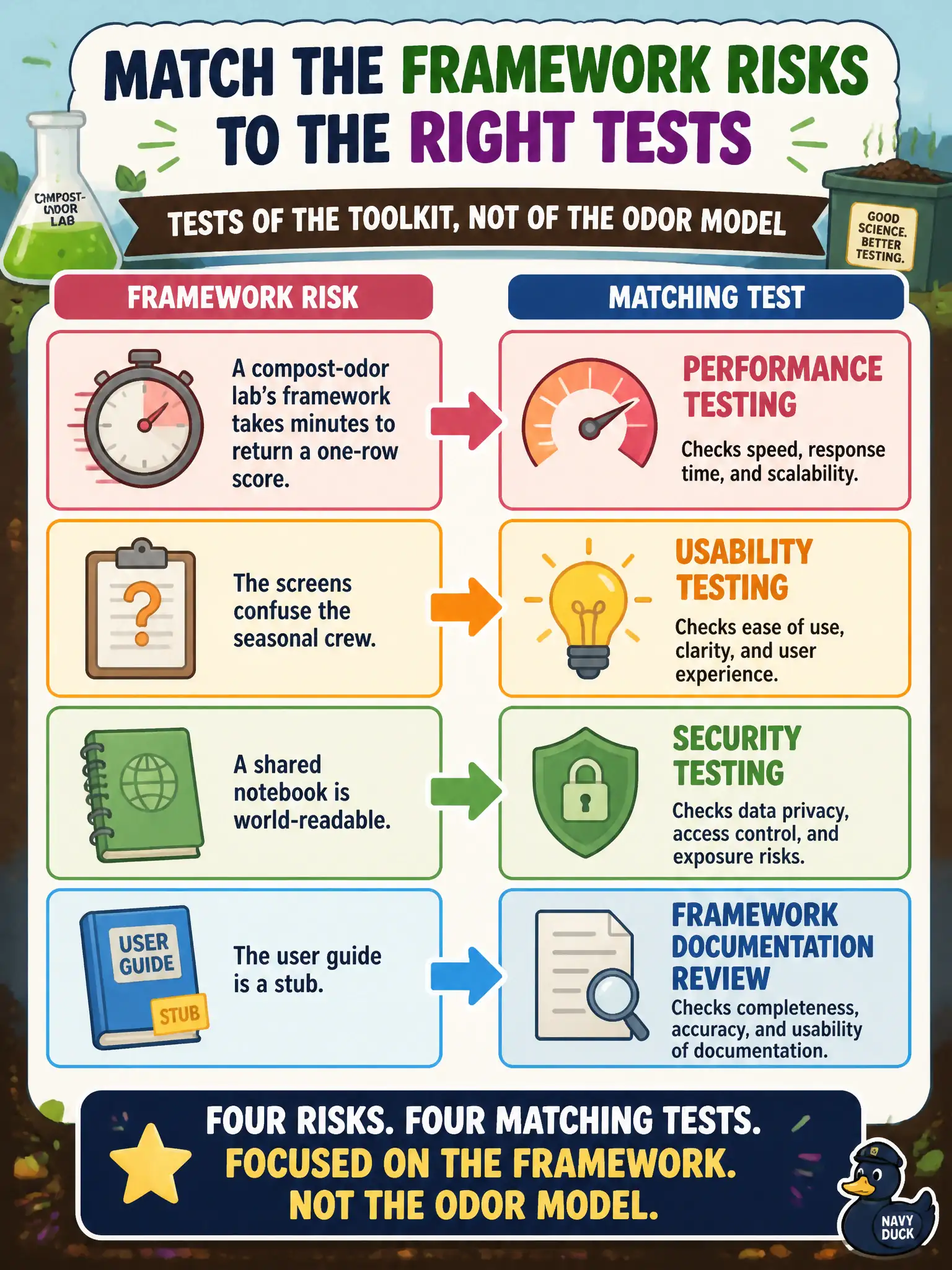 To Create an exciting colorful infographic that explains the concepts in the question: Question: A compost-odor lab’s framework takes minutes to return a one-row score, the screens confuse the seasonal crew, a shared notebook is world-readable, and the user guide is a stub. How should testers match those four framework risks? Correct Answer: Performance testing, usability testing, security testing, and framework documentation review — tests of the toolkit, not of the odor model. Put EVERY visible label in double quotes. No people. No A/B/C/D letters. In one of the four corners put a little "Navy Duck".