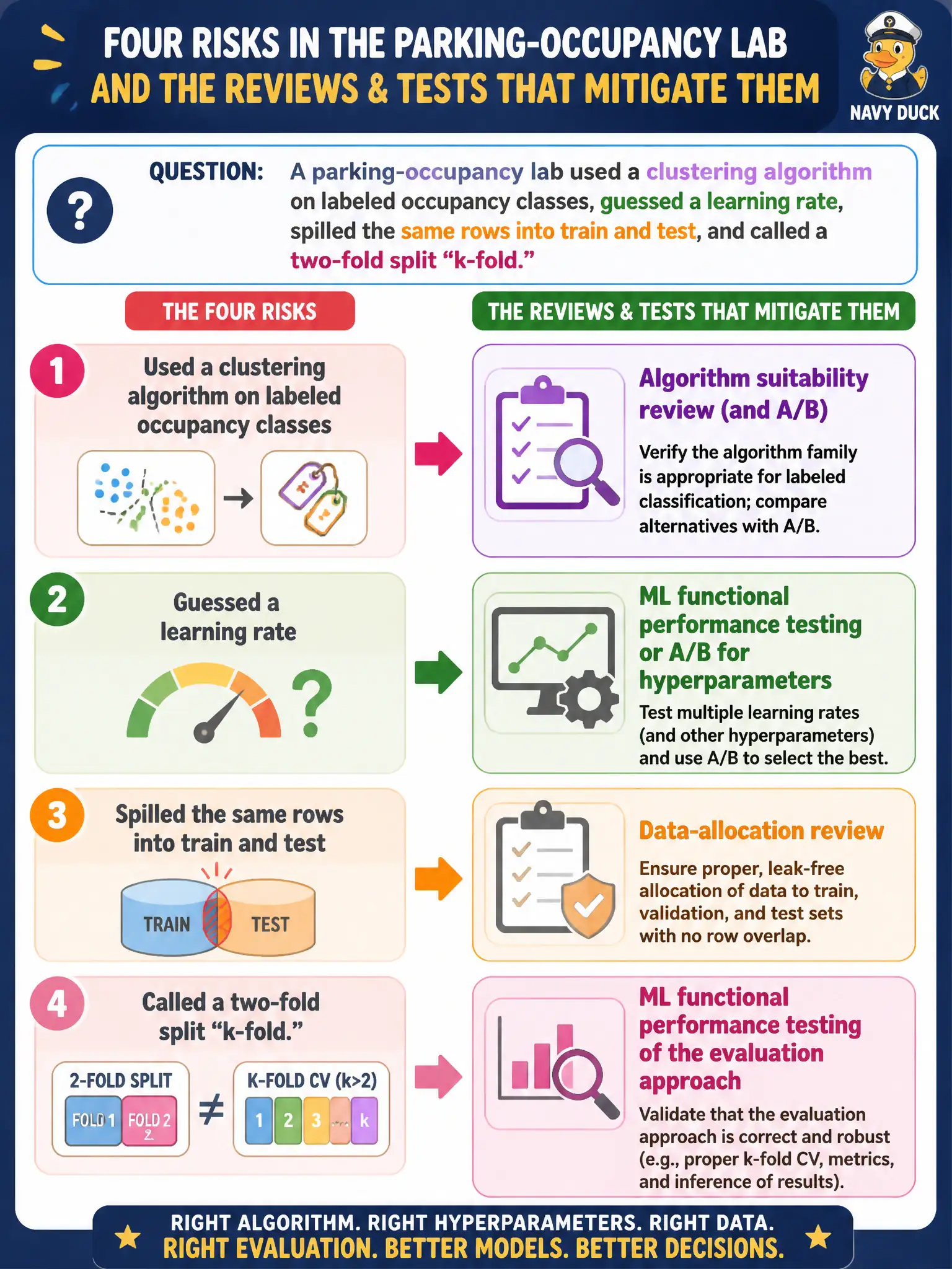 To Create an exciting colorful infographic that explains the concepts in the question: Question: A parking-occupancy lab used a clustering algorithm on labeled occupancy classes, guessed a learning rate, spilled the same rows into train and test, and called a two-fold split “k-fold.” Which named reviews and tests mitigate those four risks? Correct Answer: Algorithm suitability review (and A/B), ML functional performance testing or A/B for hyperparameters, a data-allocation review, and ML functional performance testing of the evaluation approach. Put EVERY visible label in double quotes. No people. No A/B/C/D letters. In one of the four corners put a little "Navy Duck".