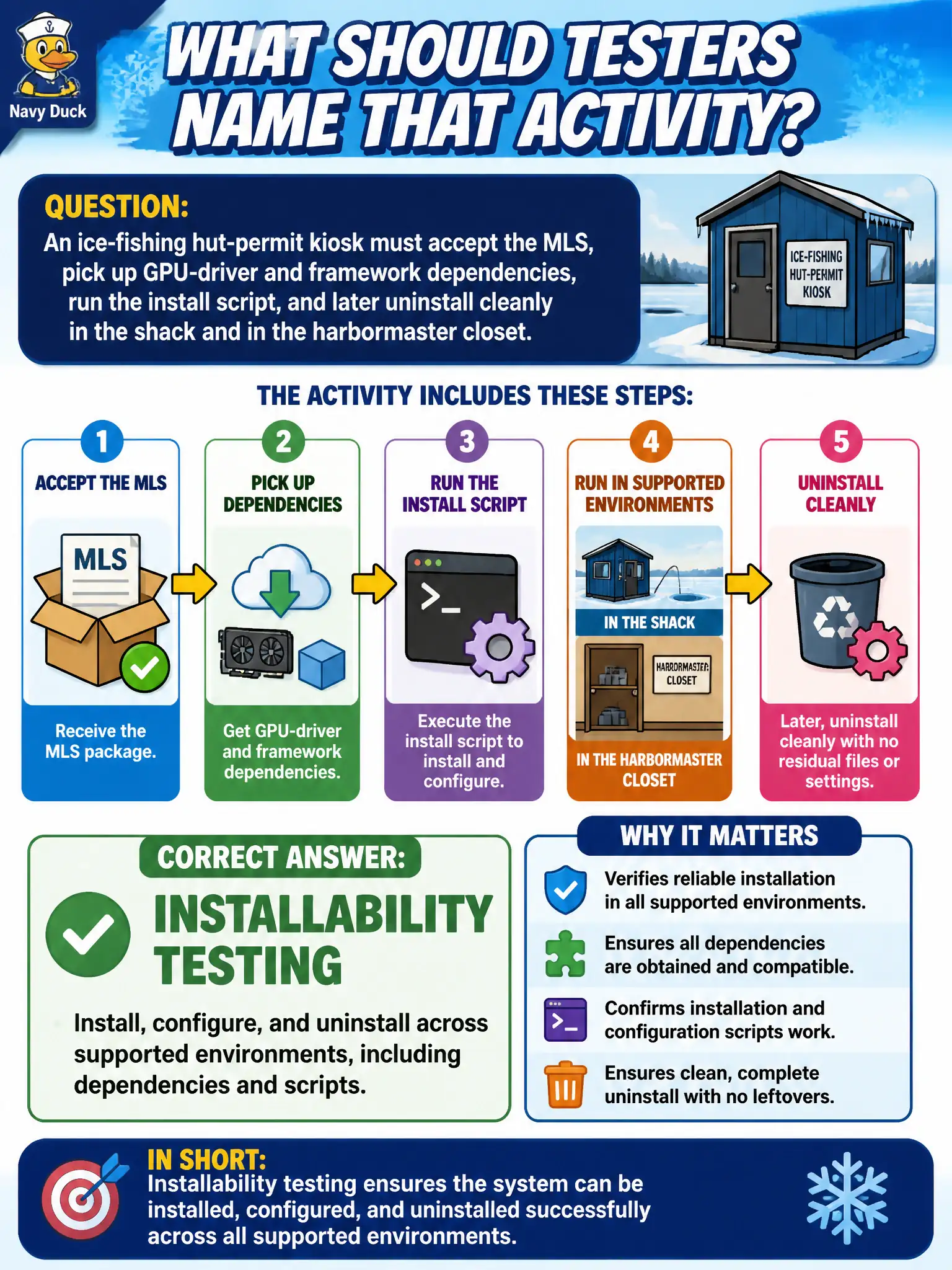 To Create an exciting colorful infographic that explains the concepts in the question: Question: An ice-fishing hut-permit kiosk must accept the MLS, pick up GPU-driver and framework dependencies, run the install script, and later uninstall cleanly in the shack and in the harbormaster closet. What should testers name that activity? Correct Answer: Installability testing: install, configure, and uninstall across supported environments, including dependencies and scripts. Put EVERY visible label in double quotes. No people. No A/B/C/D letters. In one of the four corners put a little "Navy Duck".