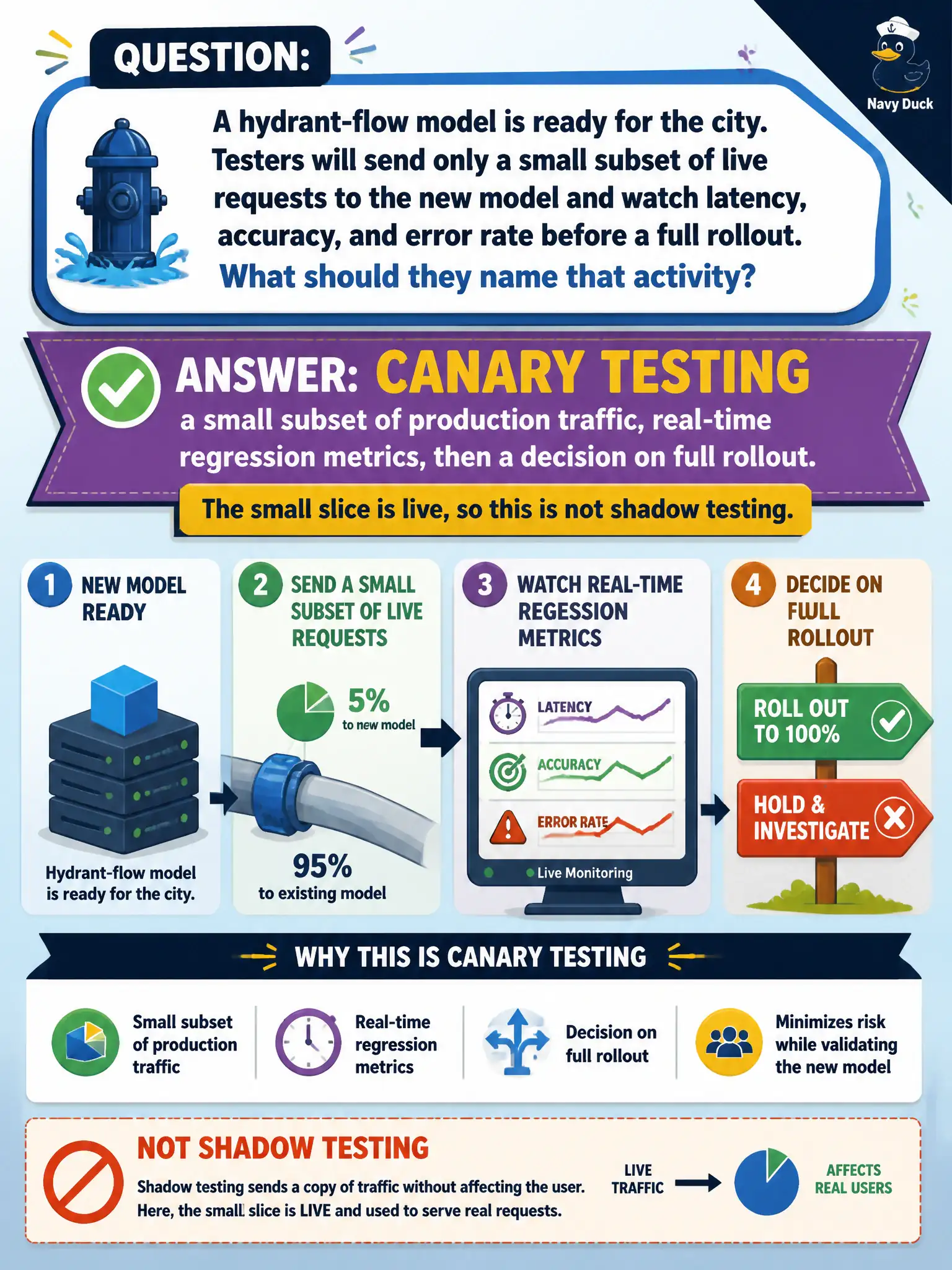 To Create an exciting colorful infographic that explains the concepts in the question: Question: A hydrant-flow model is ready for the city. Testers will send only a small subset of live requests to the new model and watch latency, accuracy, and error rate before a full rollout. What should they name that activity? Correct Answer: Canary testing: a small subset of production traffic, real-time regression metrics, then a decision on full rollout. The small slice is live, so this is not shadow testing. Put EVERY visible label in double quotes. No people. No A/B/C/D letters. In one of the four corners put a little "Navy Duck".