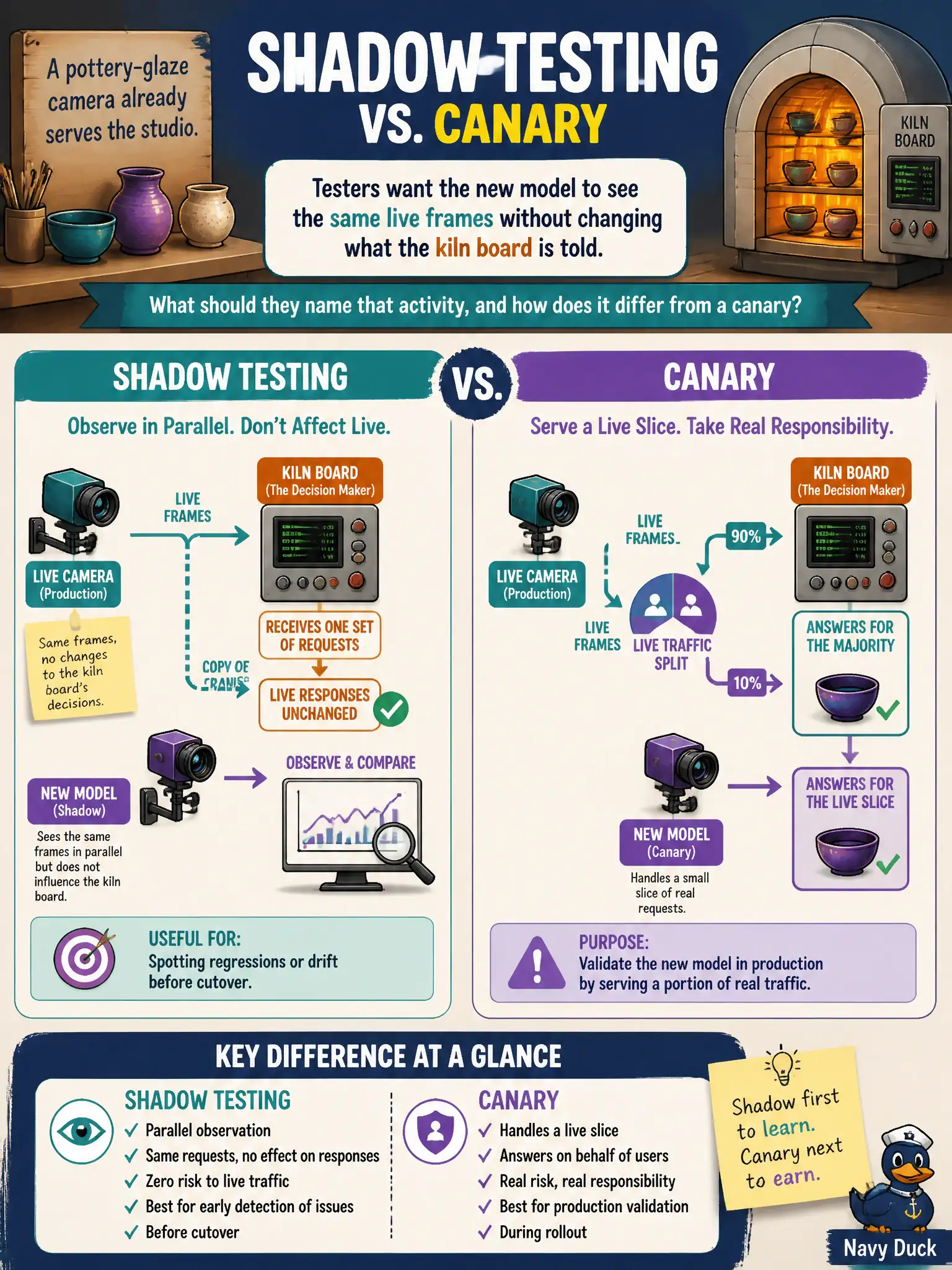 To Create an exciting colorful infographic that explains the concepts in the question: Question: A pottery-glaze camera already serves the studio. Testers want the new model to see the same live frames without changing what the kiln board is told. What should they name that activity, and how does it differ from a canary? Correct Answer: Shadow testing: parallel, same requests, no effect on live responses, useful for spotting regressions or drift before cutover. A canary answers for a live slice. Put EVERY visible label in double quotes. No people. No A/B/C/D letters. In one of the four corners put a little "Navy Duck".